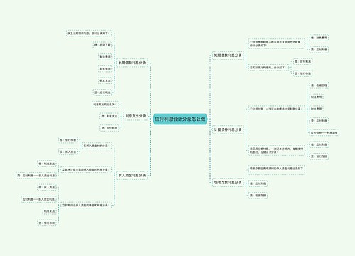 应付利息会计分录怎么做思维导图