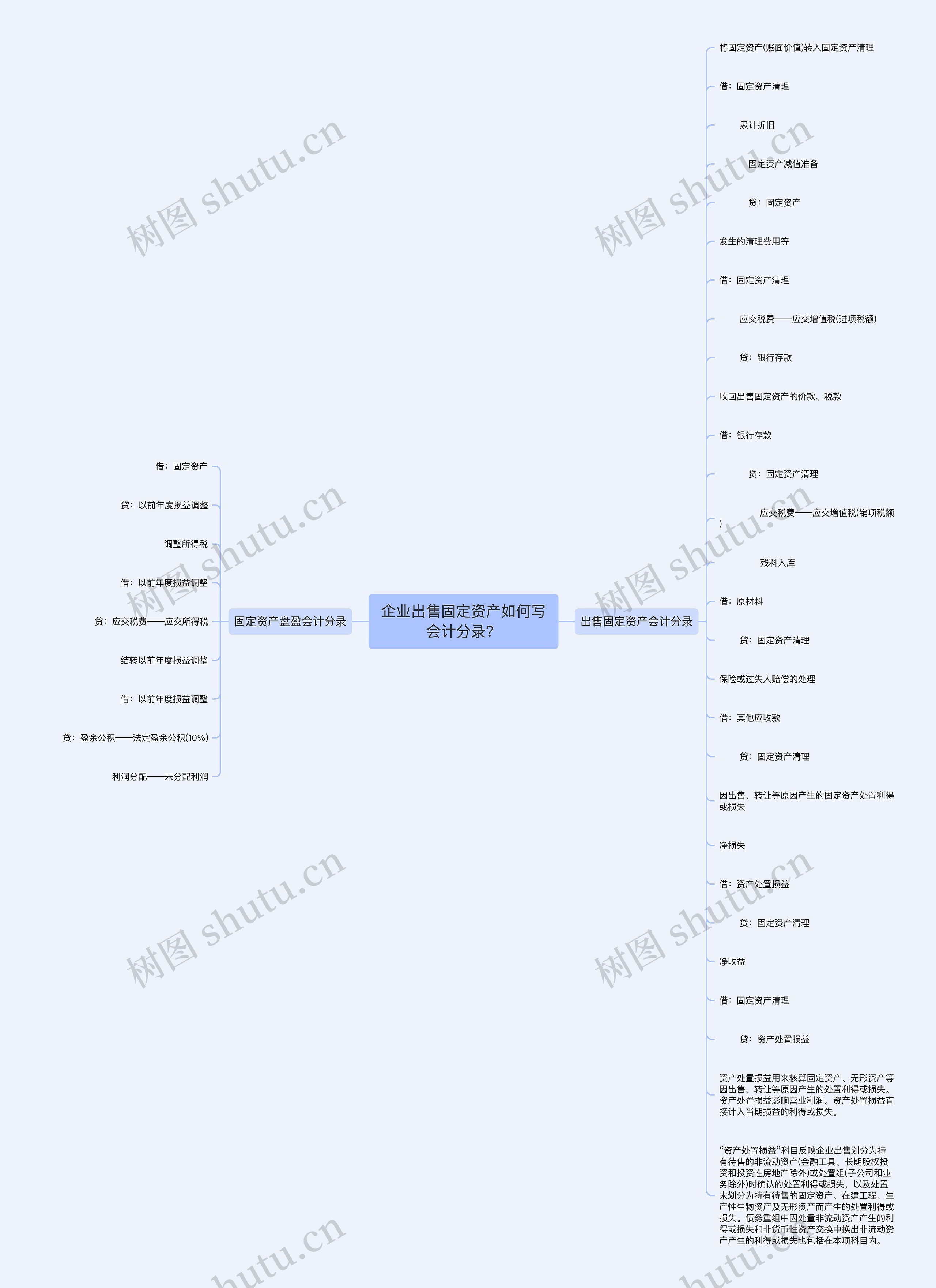 企业出售固定资产如何写会计分录？思维导图