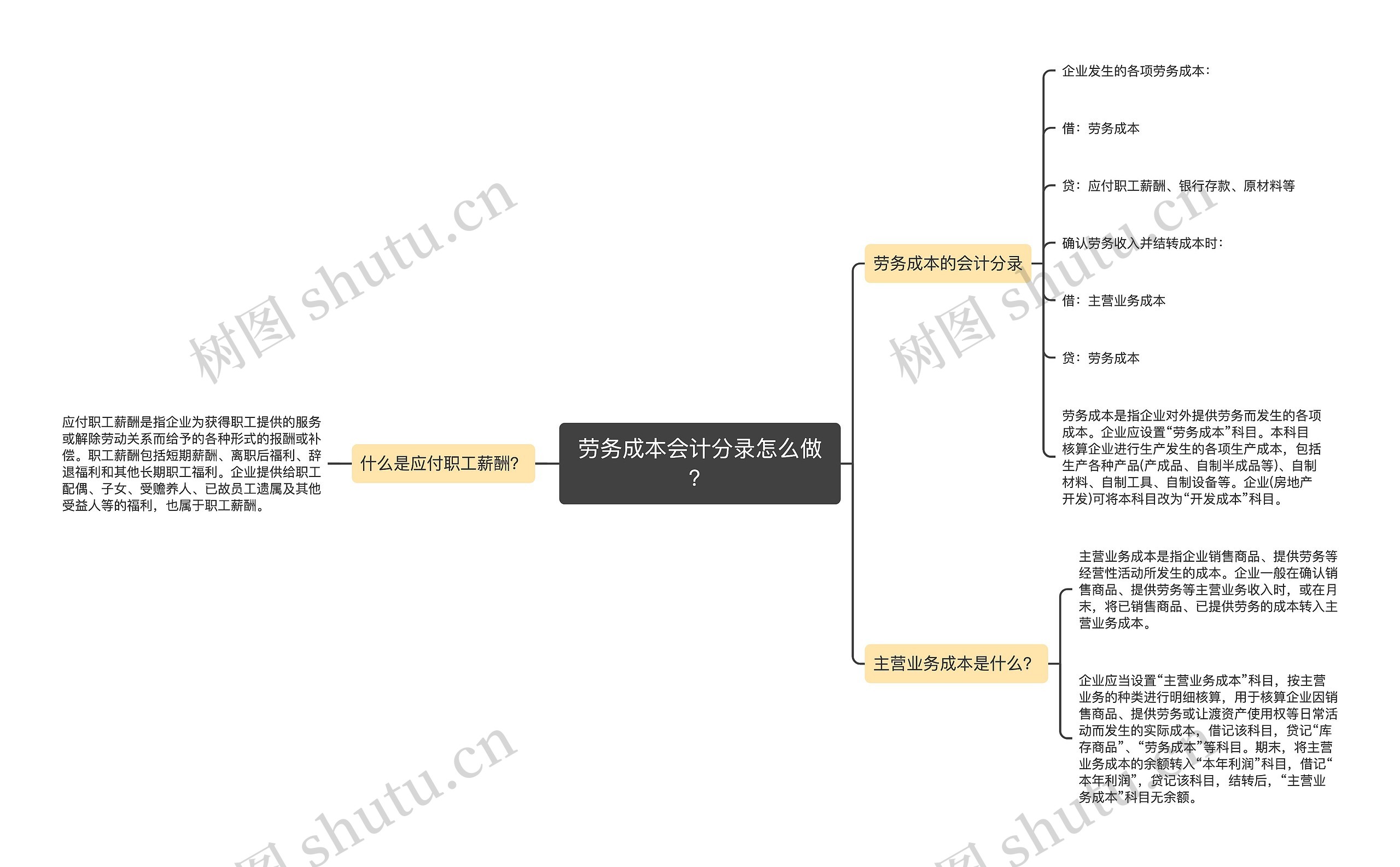 劳务成本会计分录怎么做？思维导图