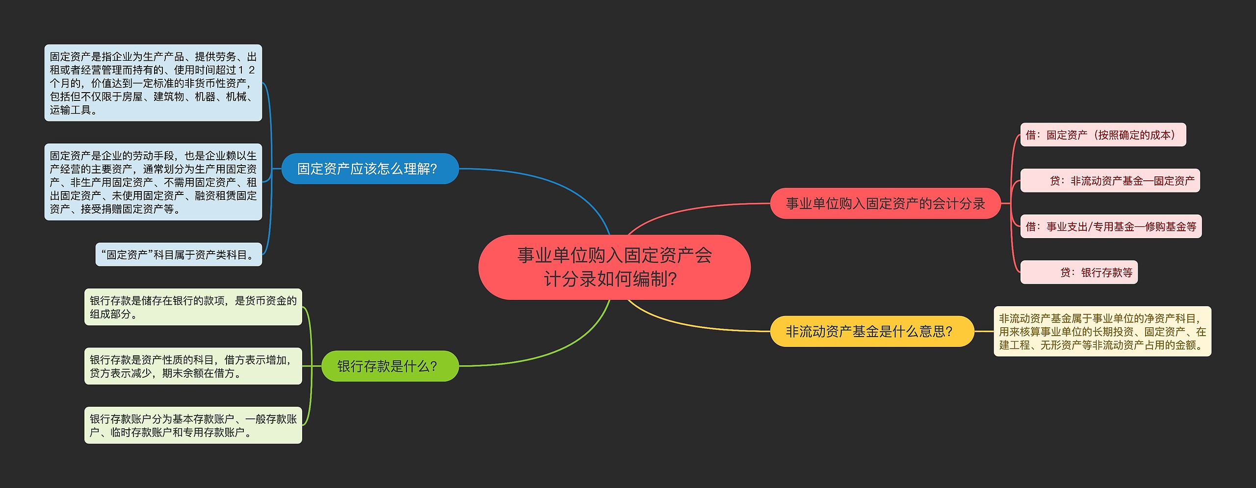 事业单位购入固定资产会计分录如何编制？思维导图