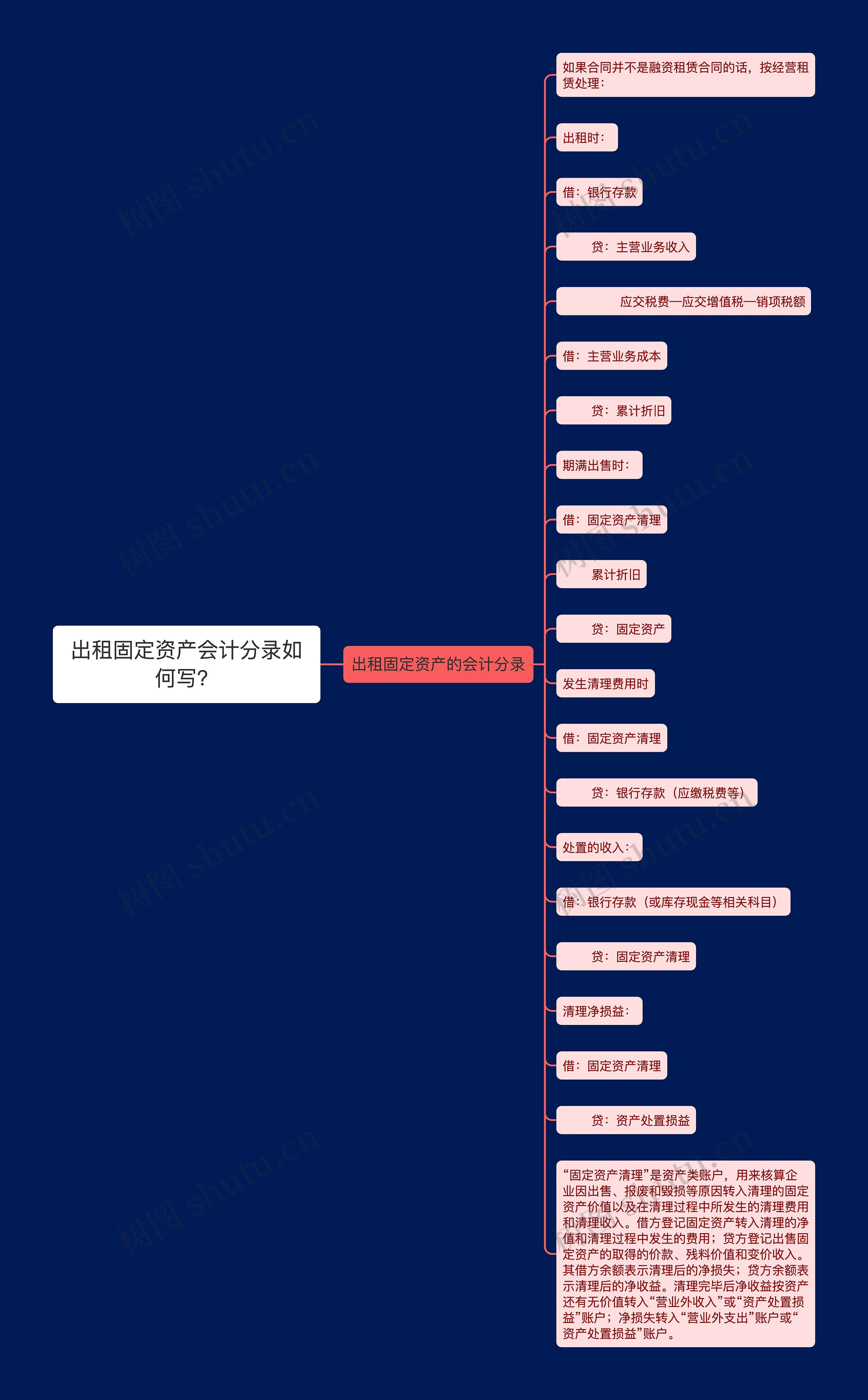 出租固定资产会计分录如何写？思维导图