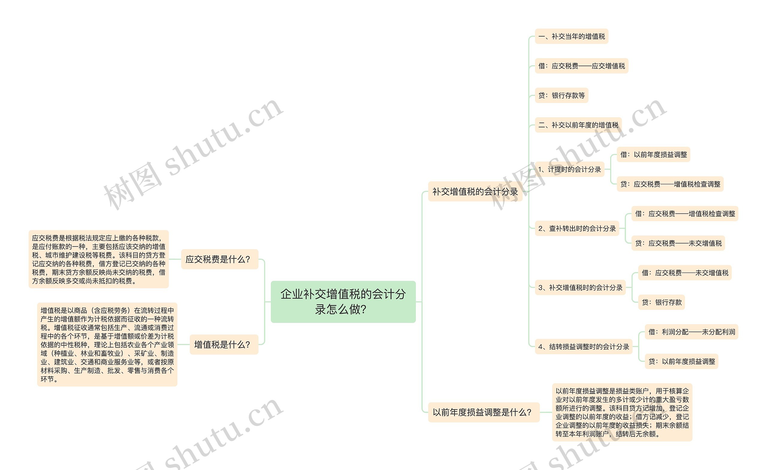 企业补交增值税的会计分录怎么做？