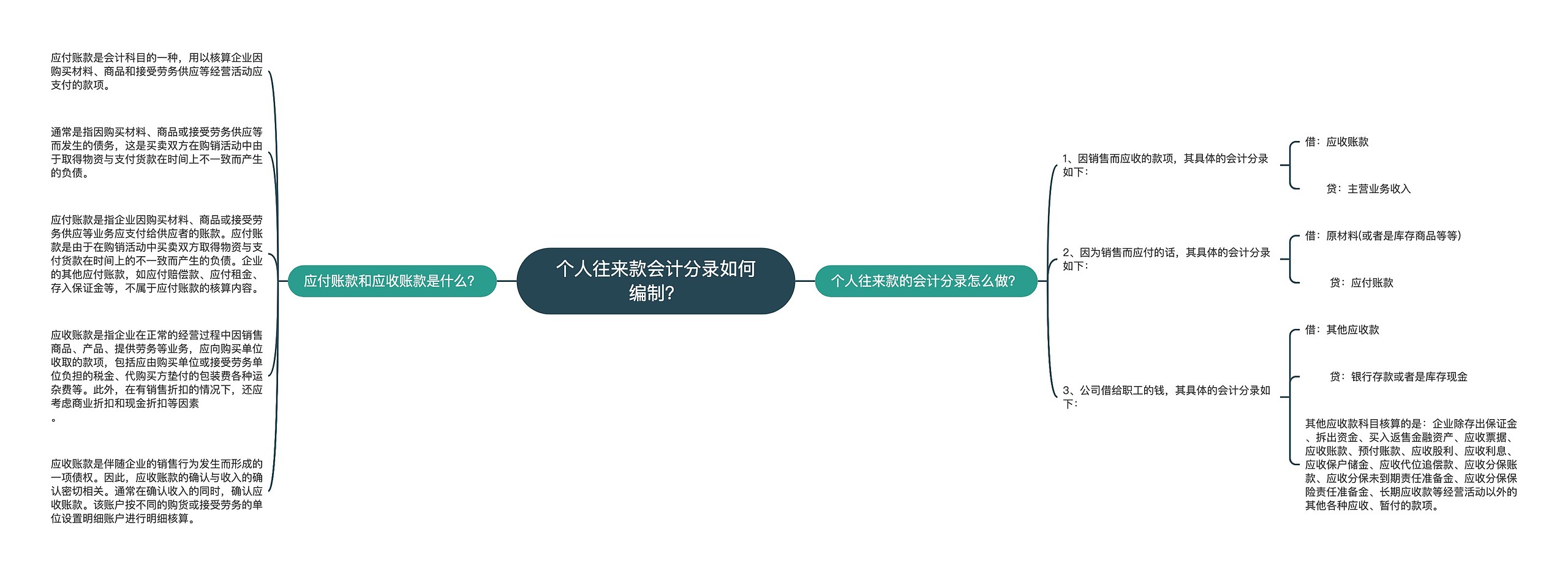 个人往来款会计分录如何编制？思维导图