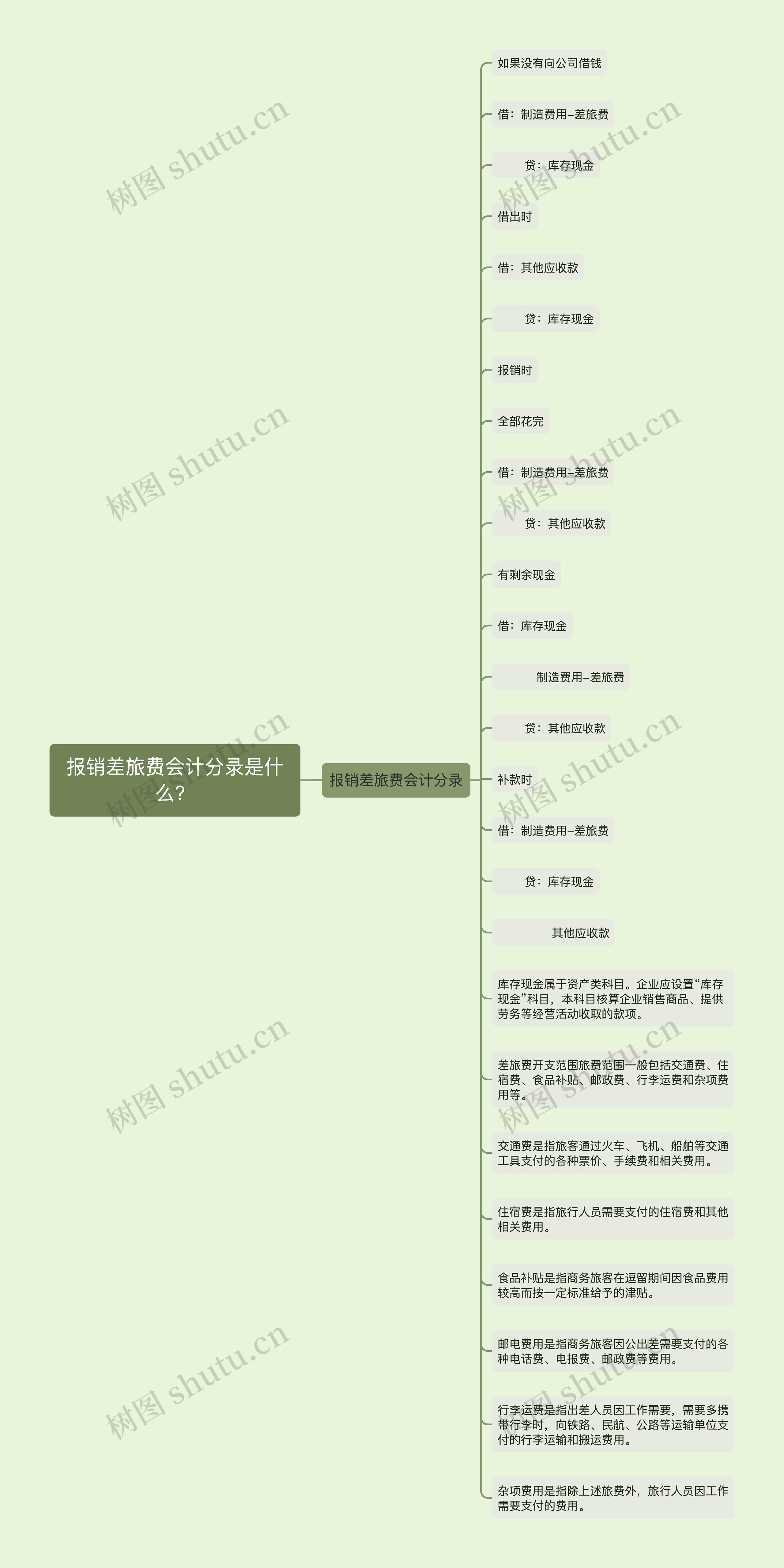 报销差旅费会计分录是什么？