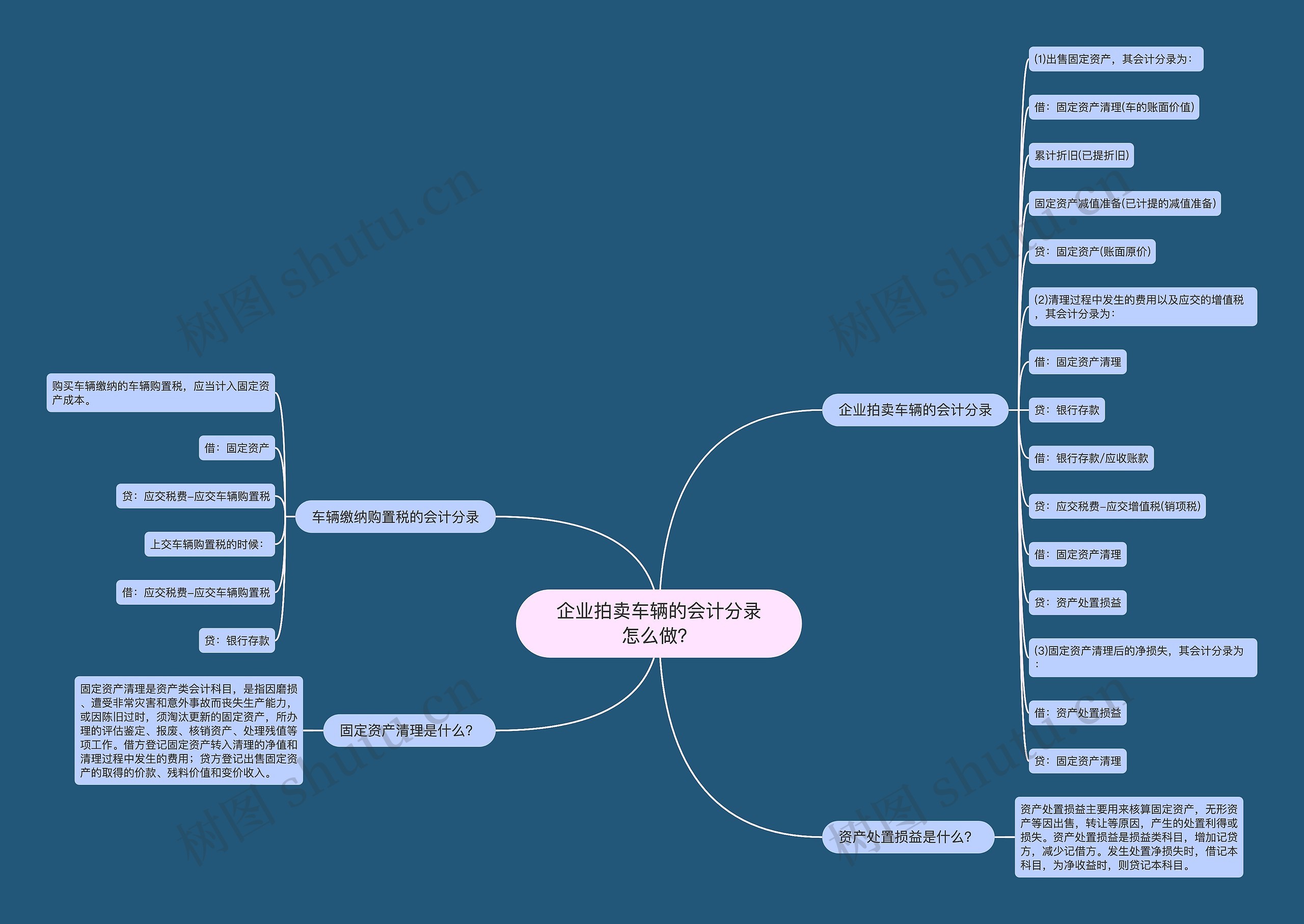企业拍卖车辆的会计分录怎么做？思维导图