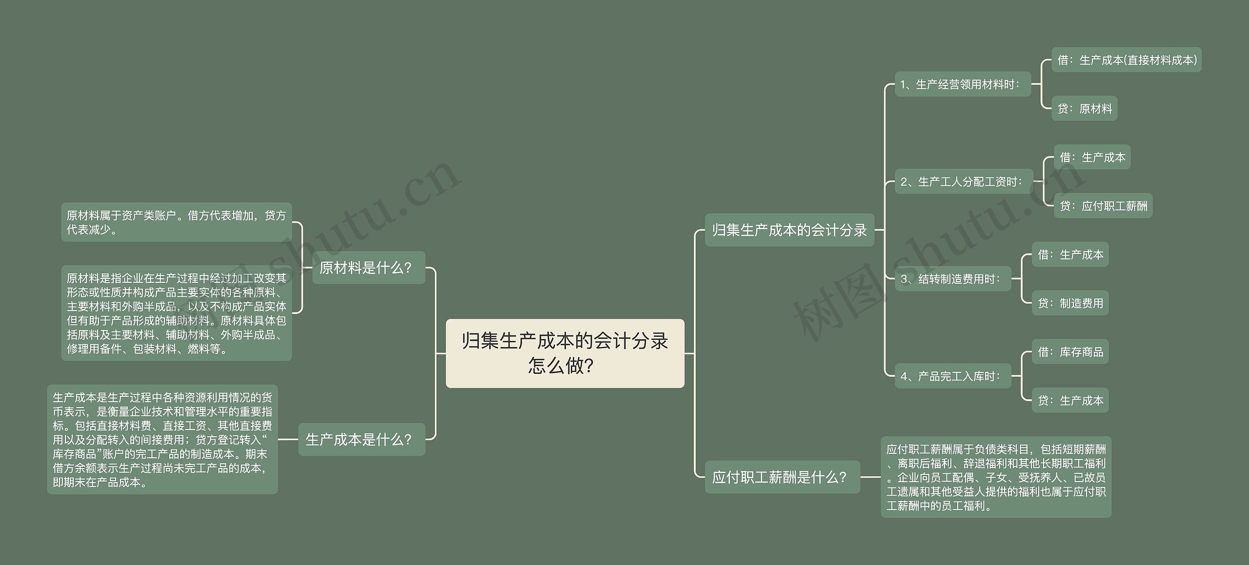 归集生产成本的会计分录怎么做？思维导图