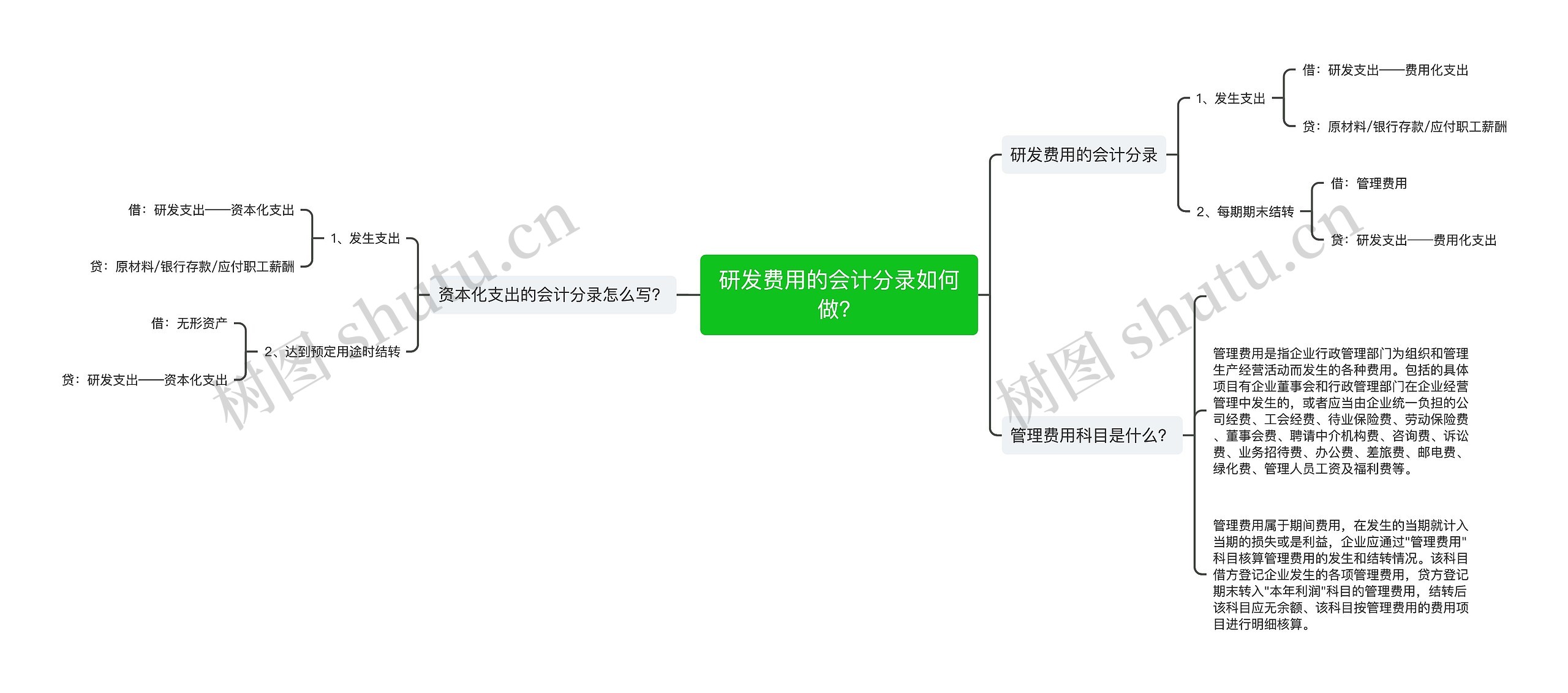 研发费用的会计分录如何做？思维导图