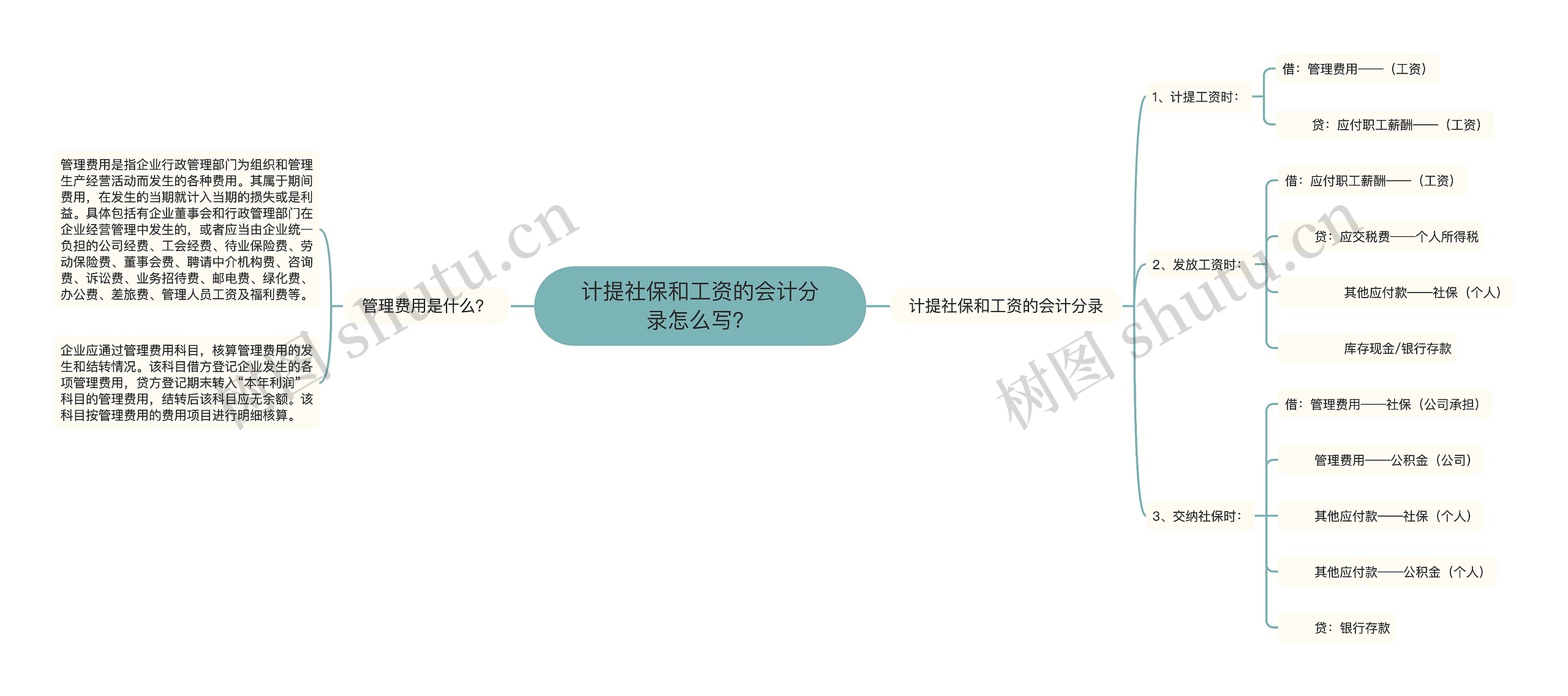 计提社保和工资的会计分录怎么写？思维导图