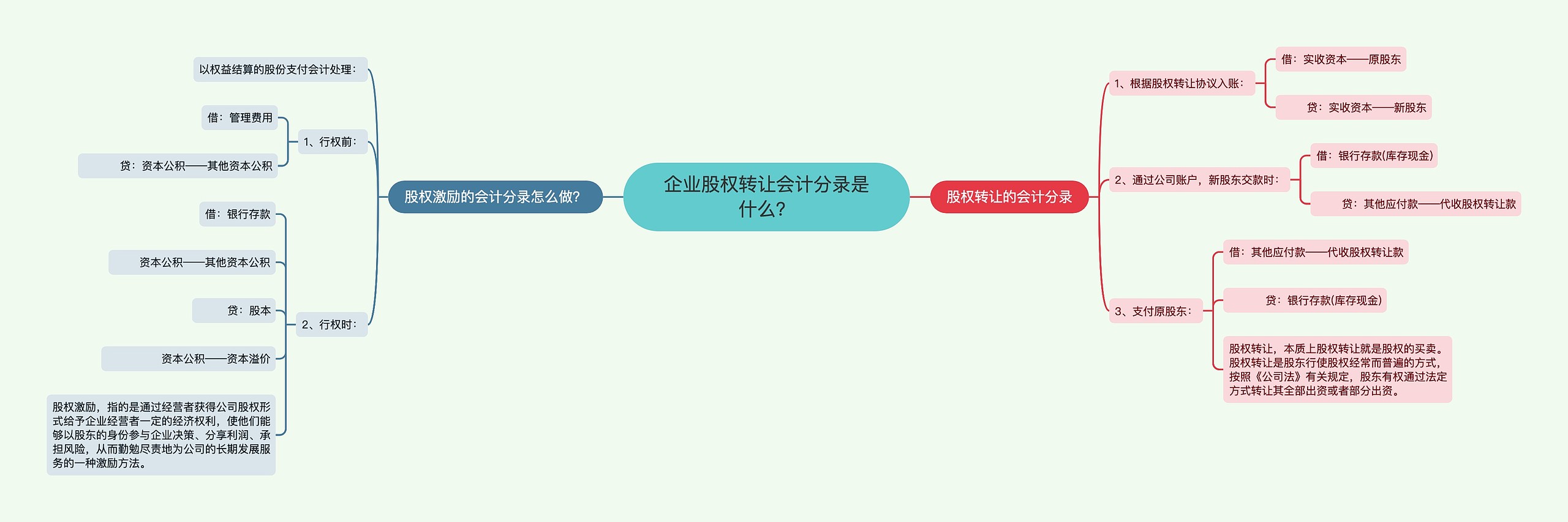 企业股权转让会计分录是什么？
