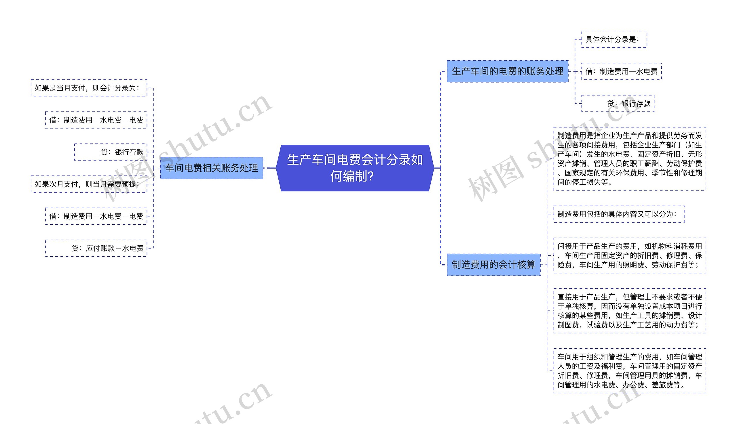 生产车间电费会计分录如何编制？思维导图