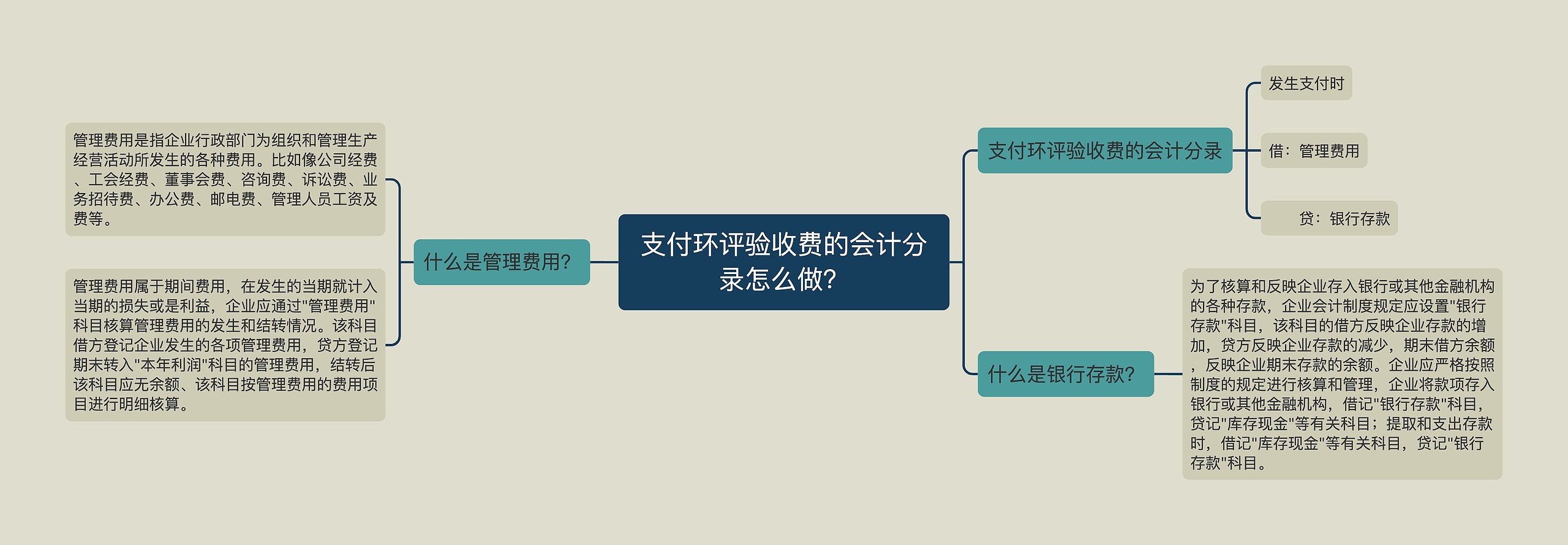 支付环评验收费的会计分录怎么做？