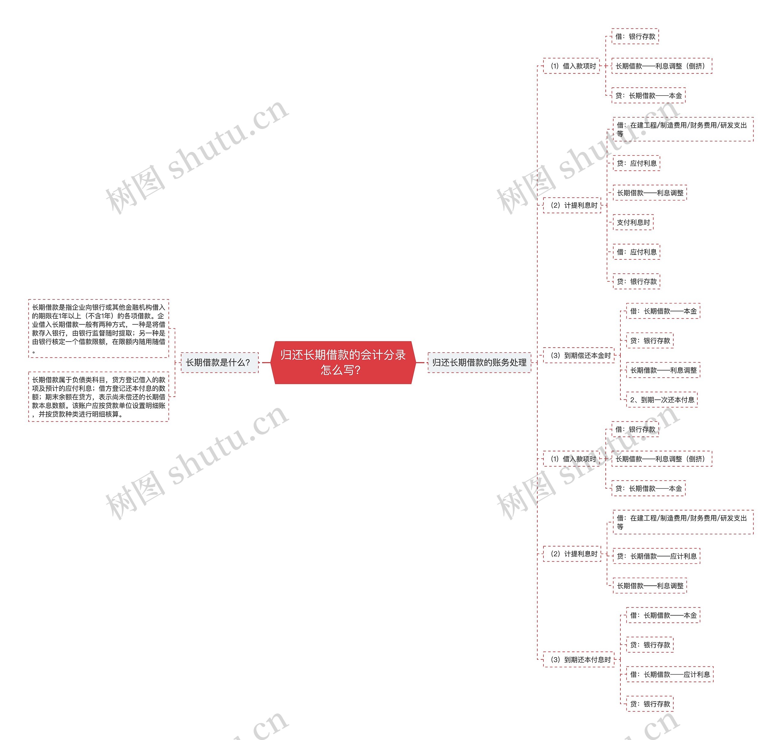 归还长期借款的会计分录怎么写？思维导图