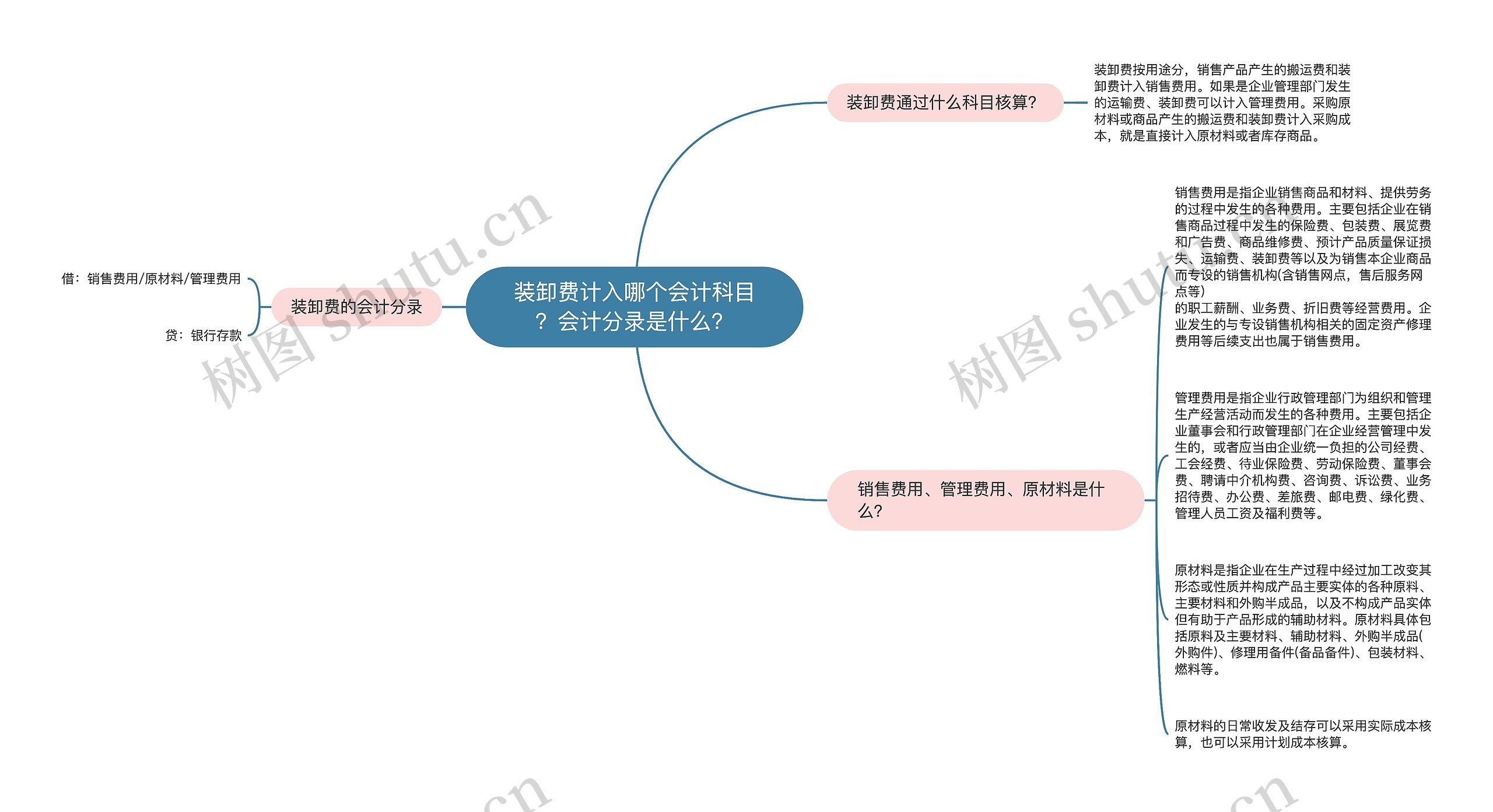 装卸费计入哪个会计科目？会计分录是什么？思维导图