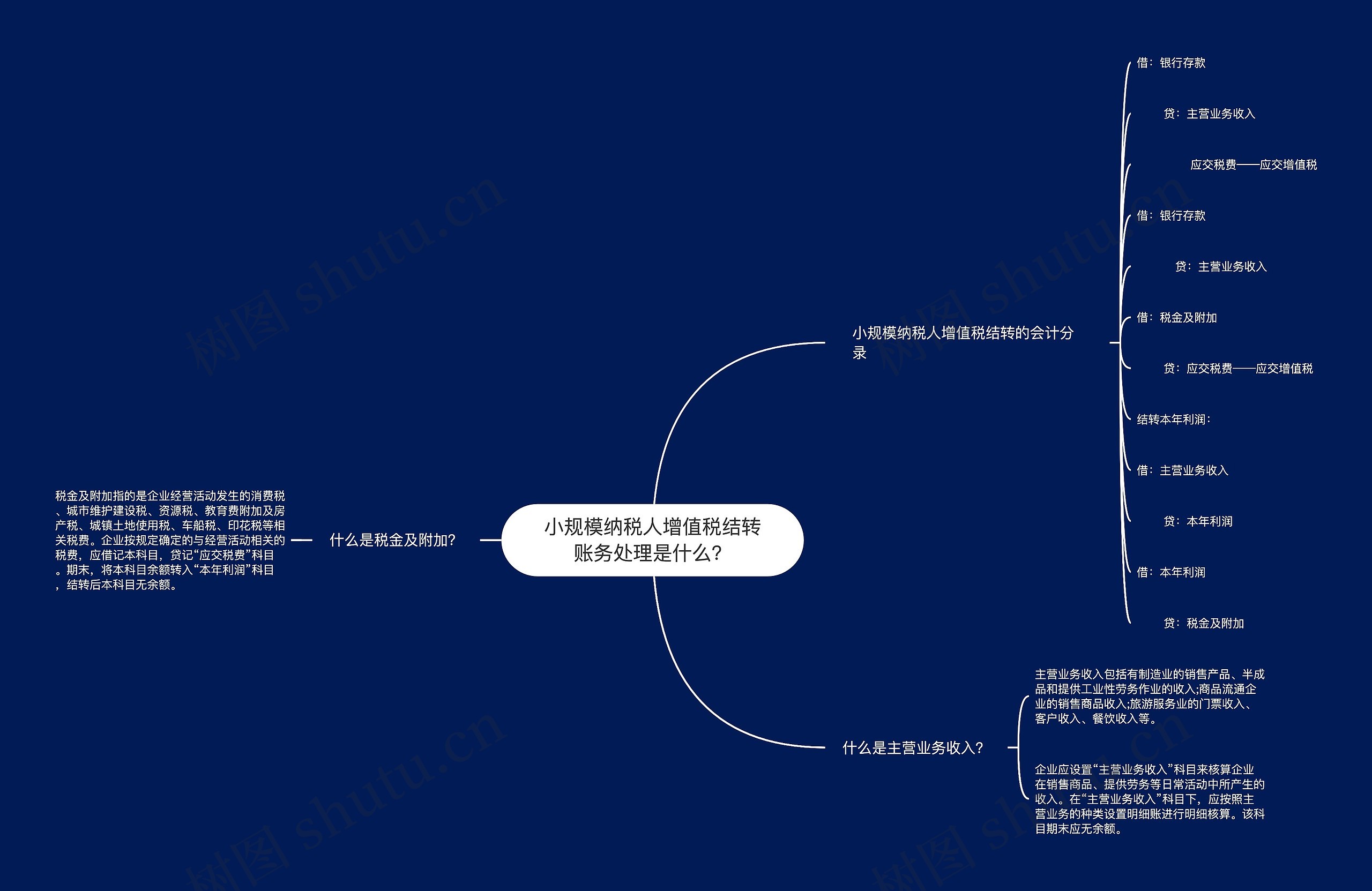 小规模纳税人增值税结转账务处理是什么？思维导图