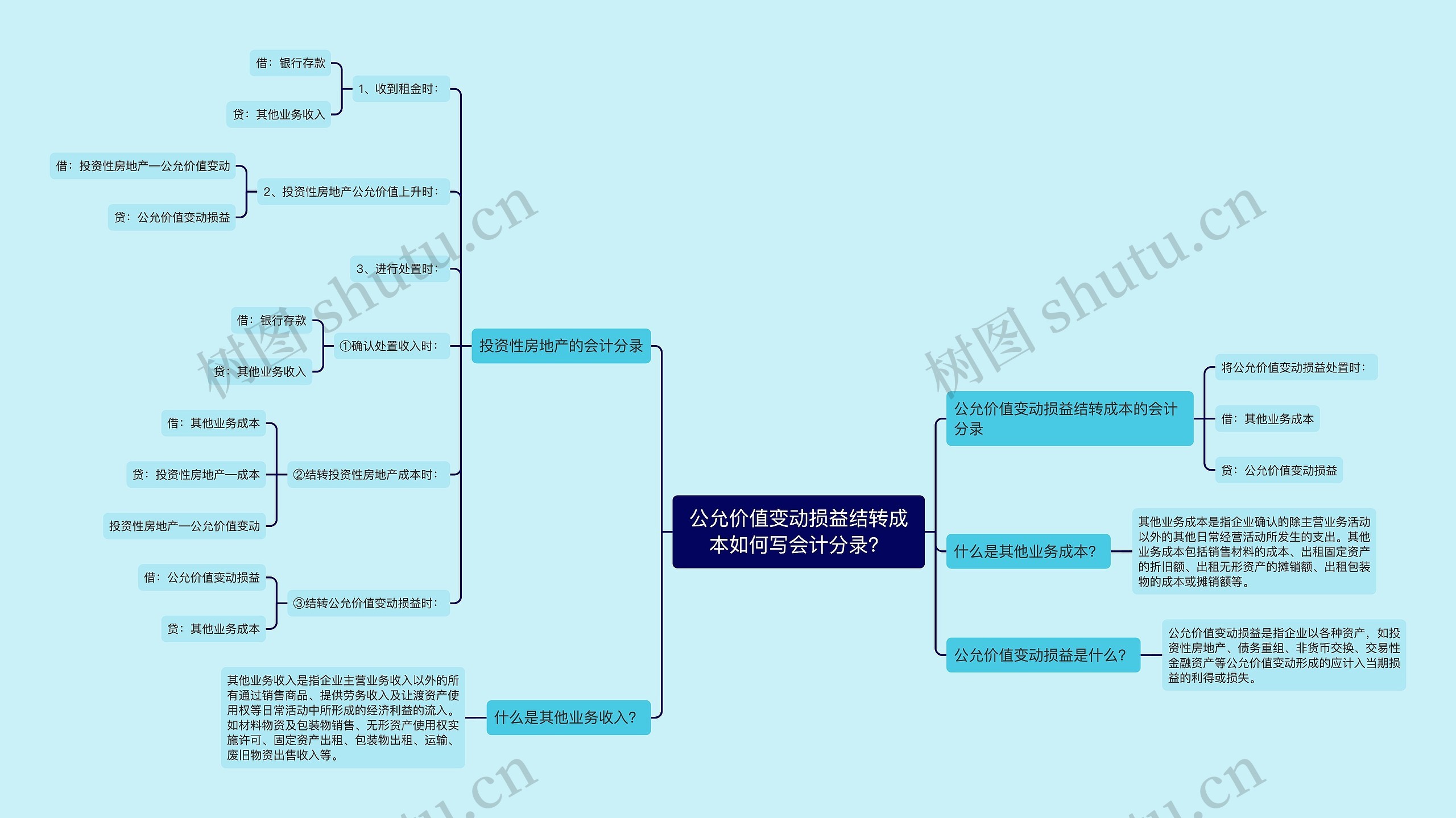 公允价值变动损益结转成本如何写会计分录？思维导图