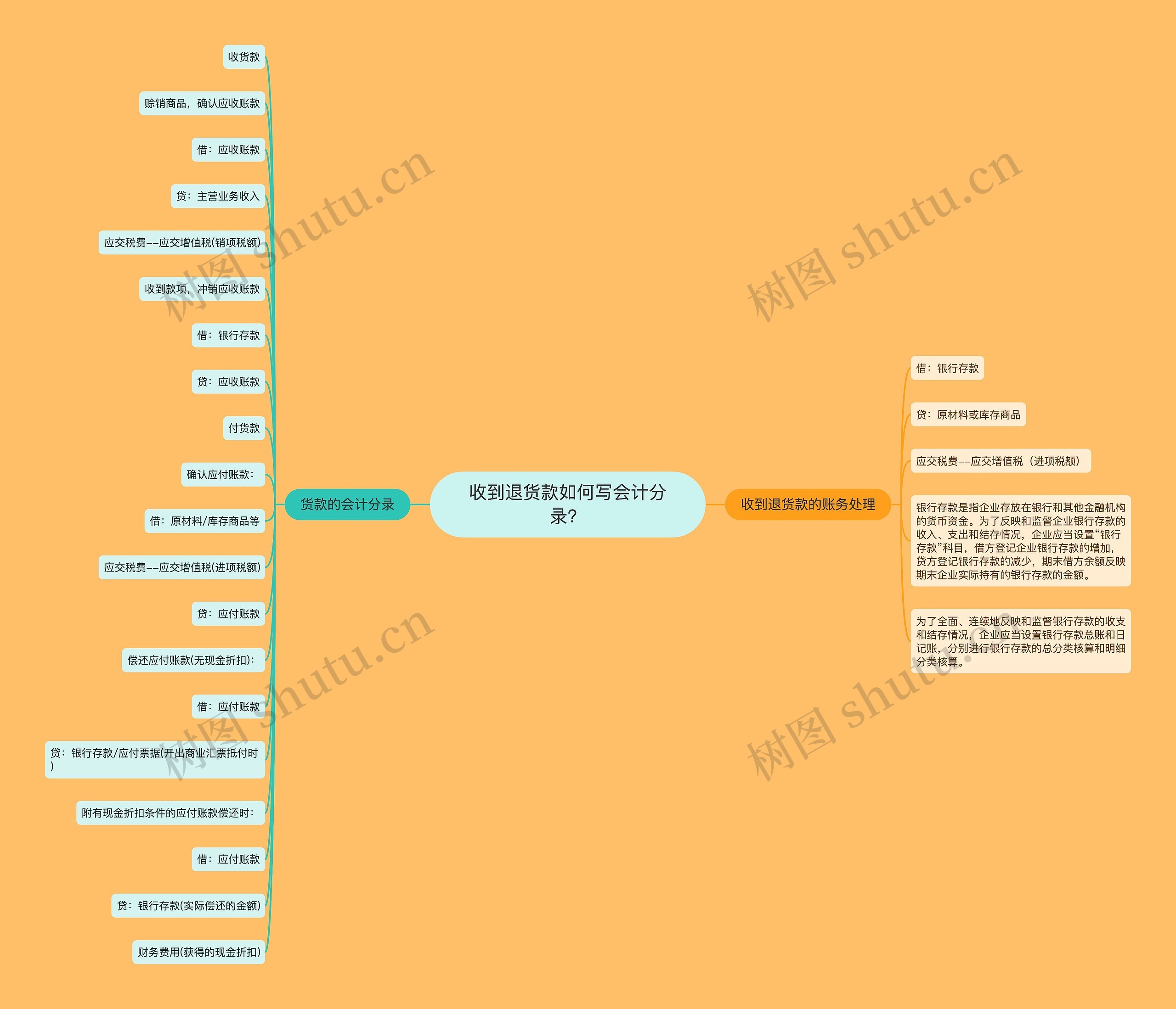 收到退货款如何写会计分录？思维导图