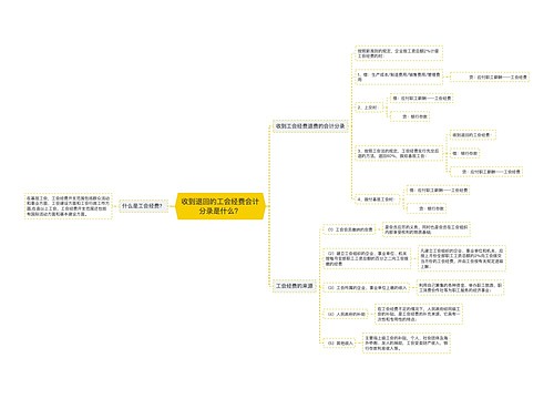 收到退回的工会经费会计分录是什么？思维导图