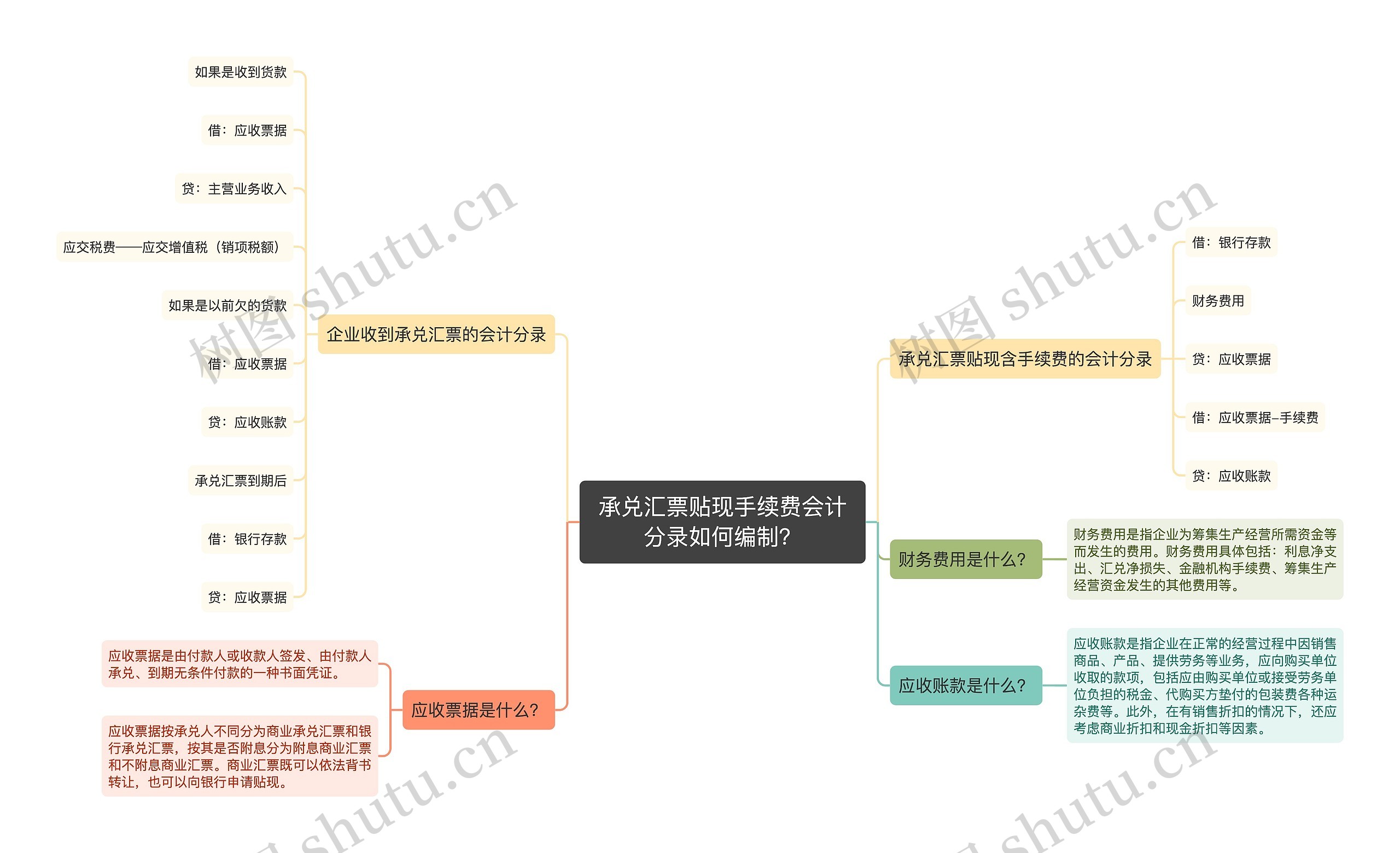 承兑汇票贴现手续费会计分录如何编制？思维导图