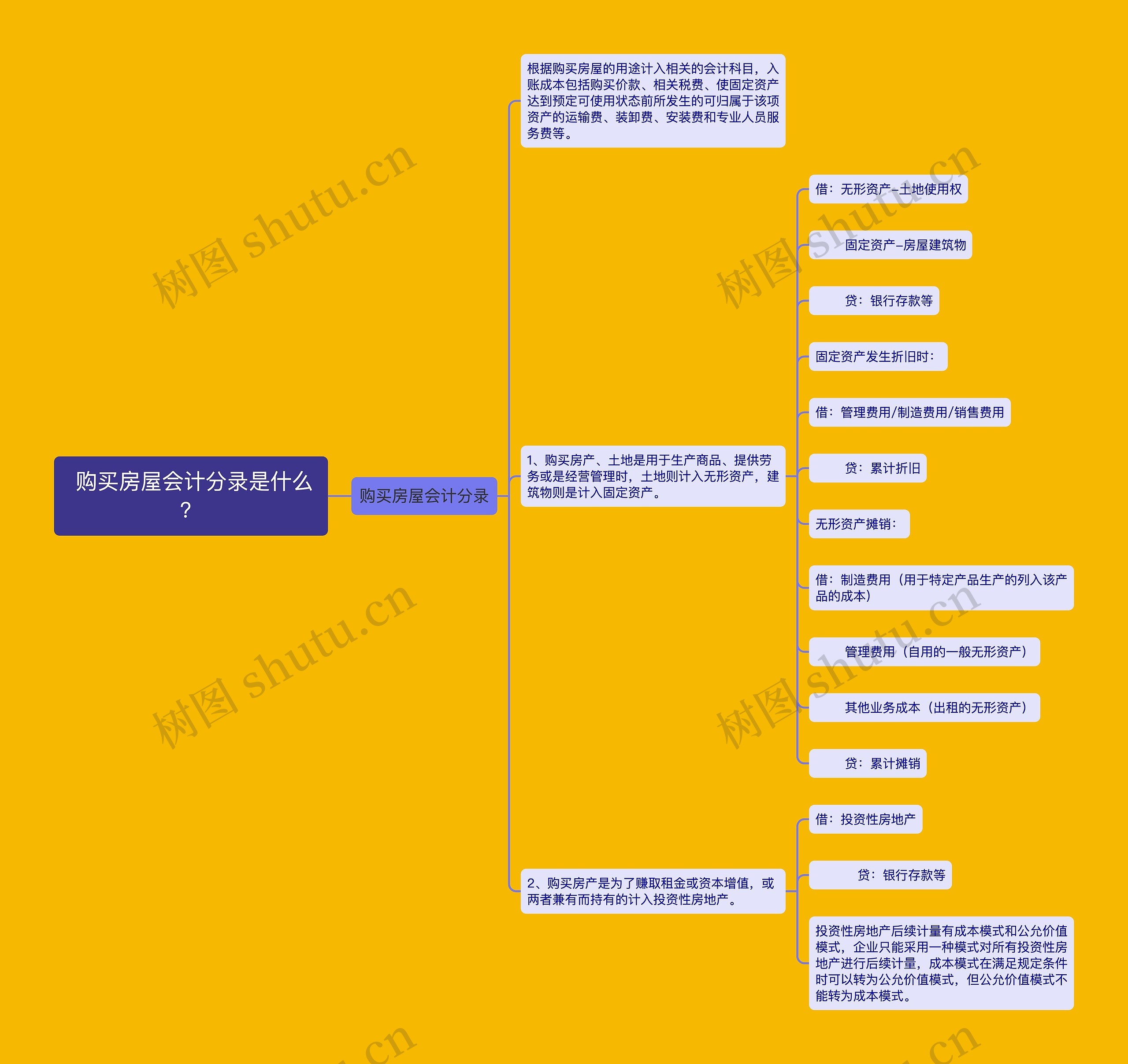  购买房屋会计分录是什么？