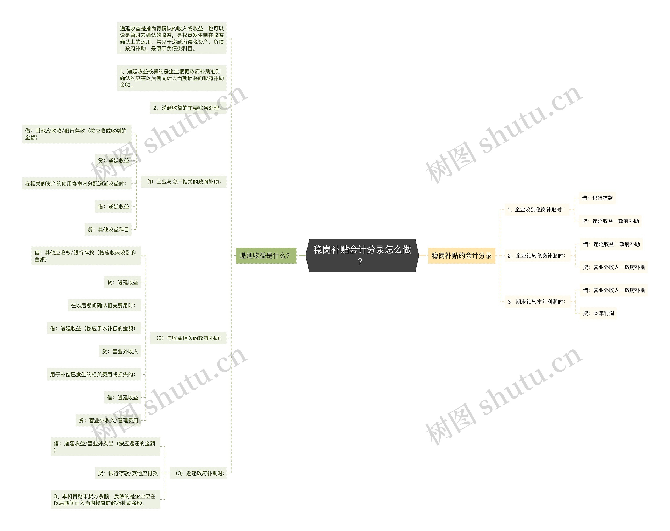 稳岗补贴会计分录怎么做？思维导图