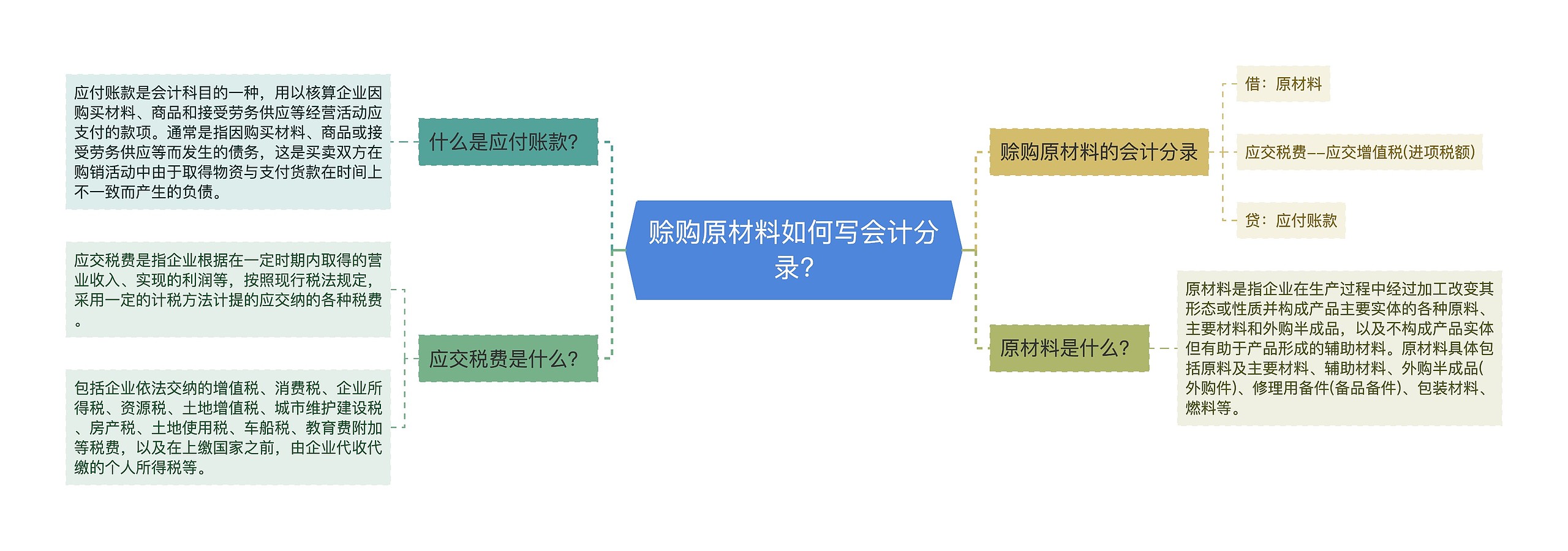 赊购原材料如何写会计分录?思维导图