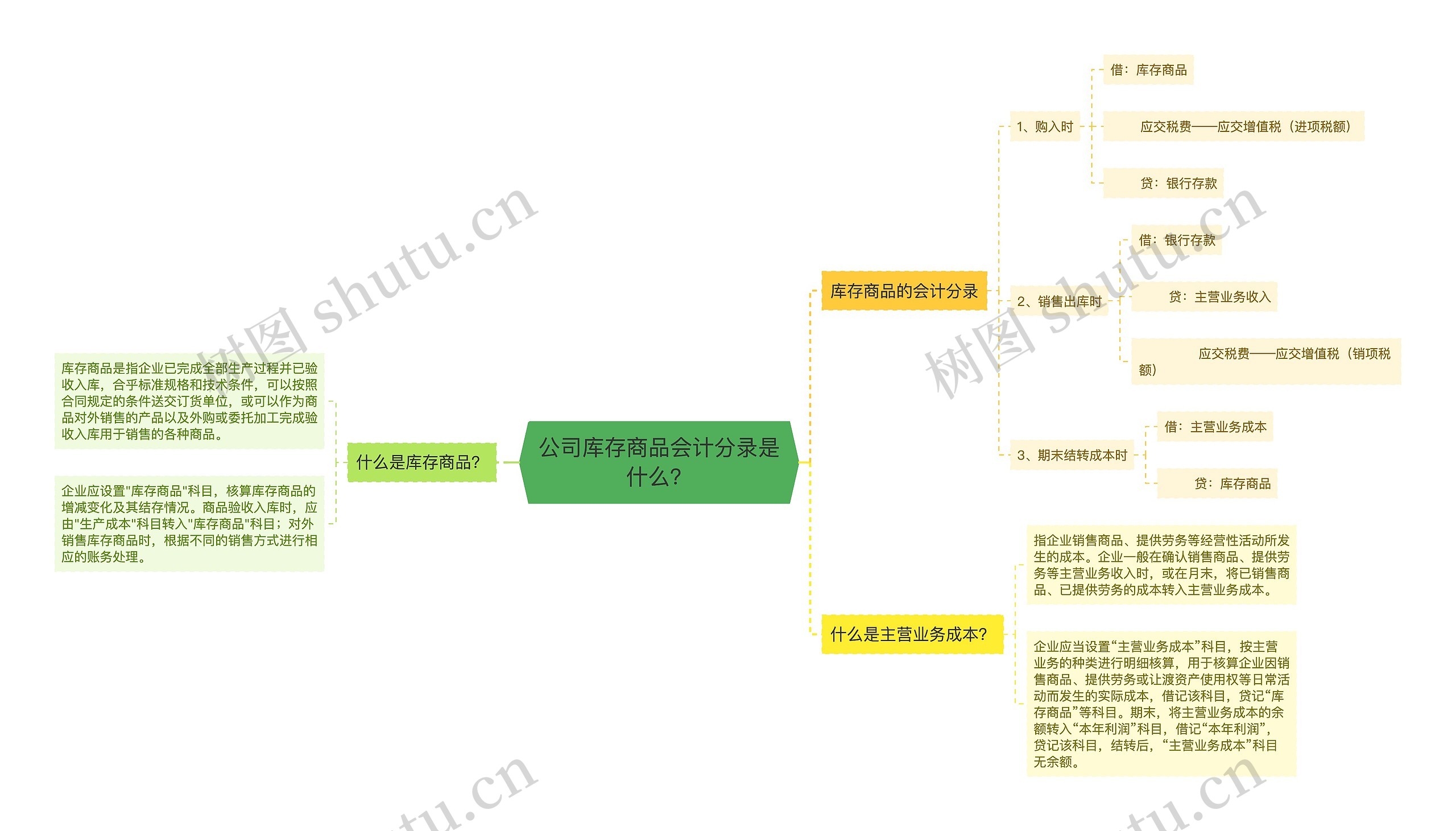 公司库存商品会计分录是什么？