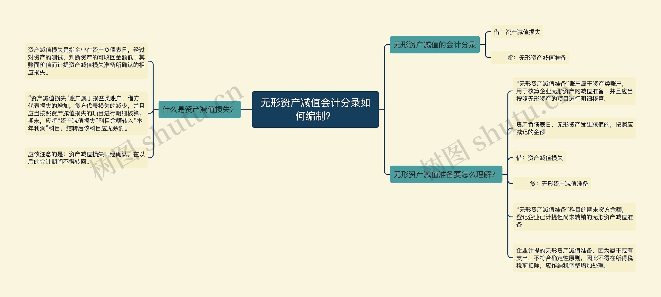 无形资产减值会计分录如何编制？思维导图