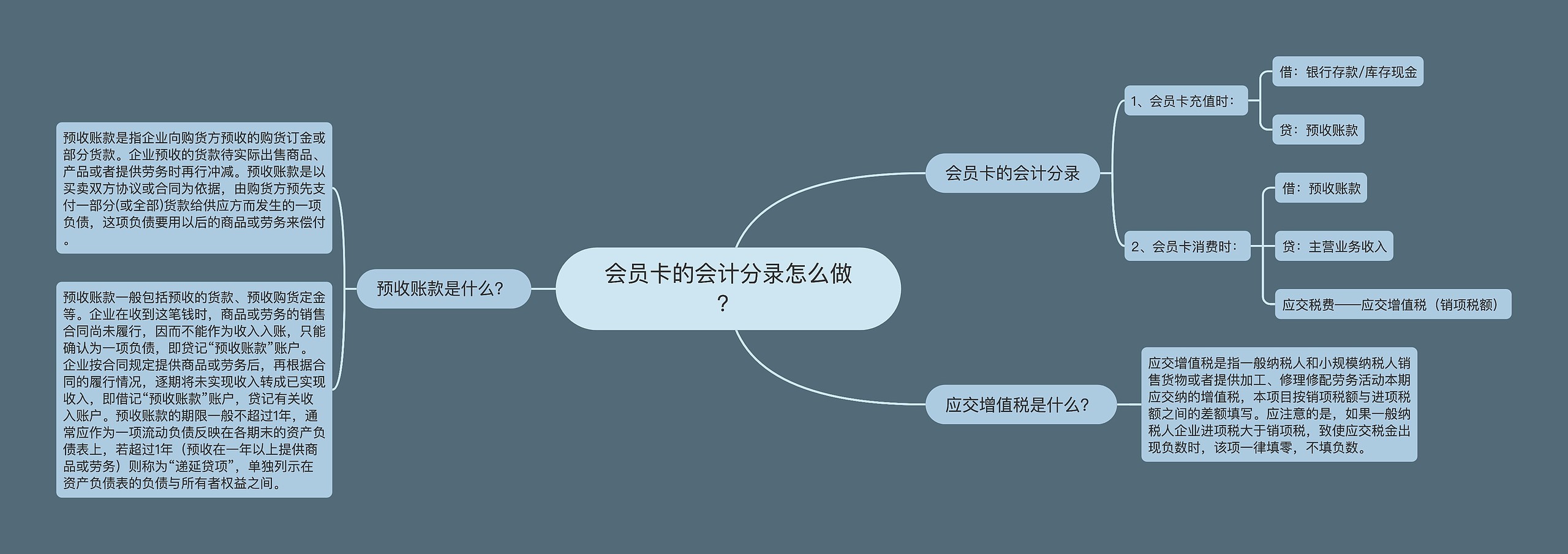 会员卡的会计分录怎么做？思维导图