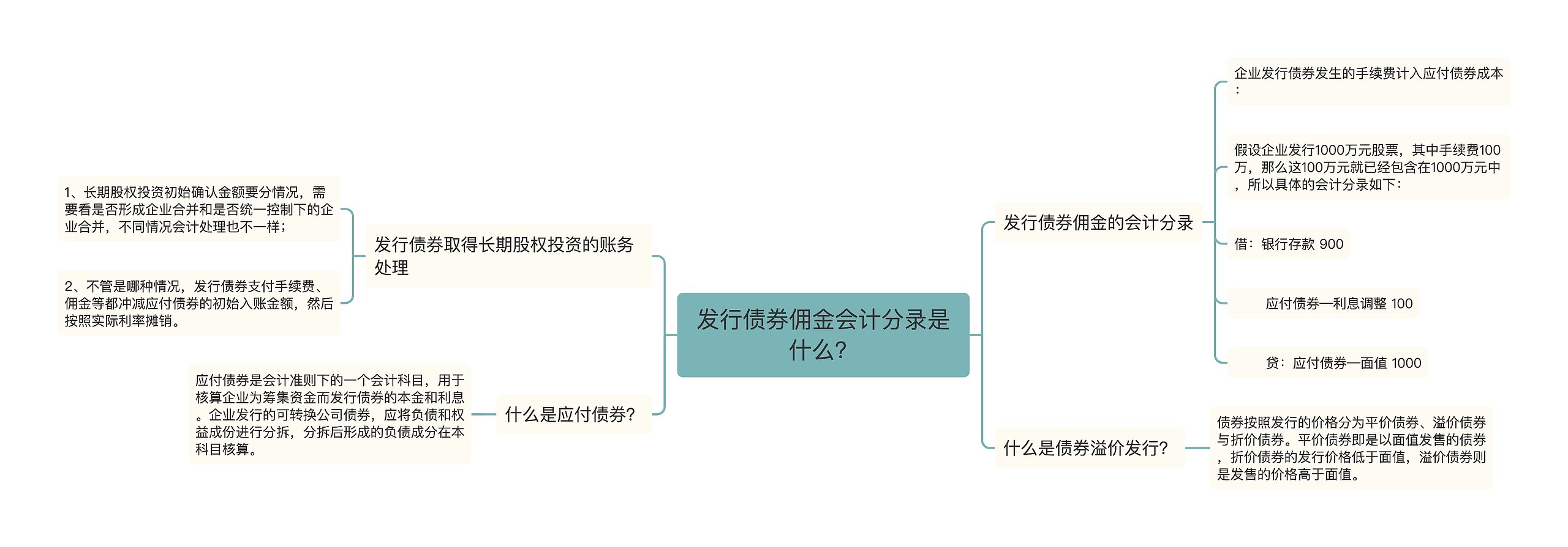 发行债券佣金会计分录是什么？思维导图