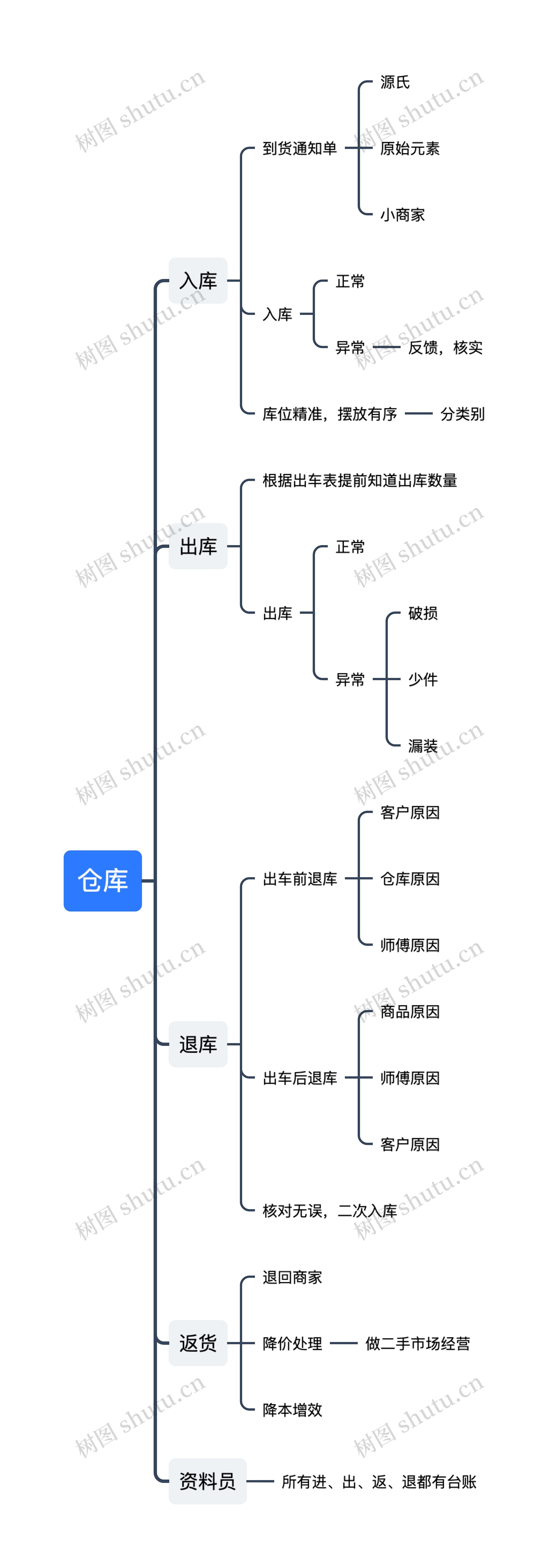 仓库管理思维导图高清图 仓库管理思维导图