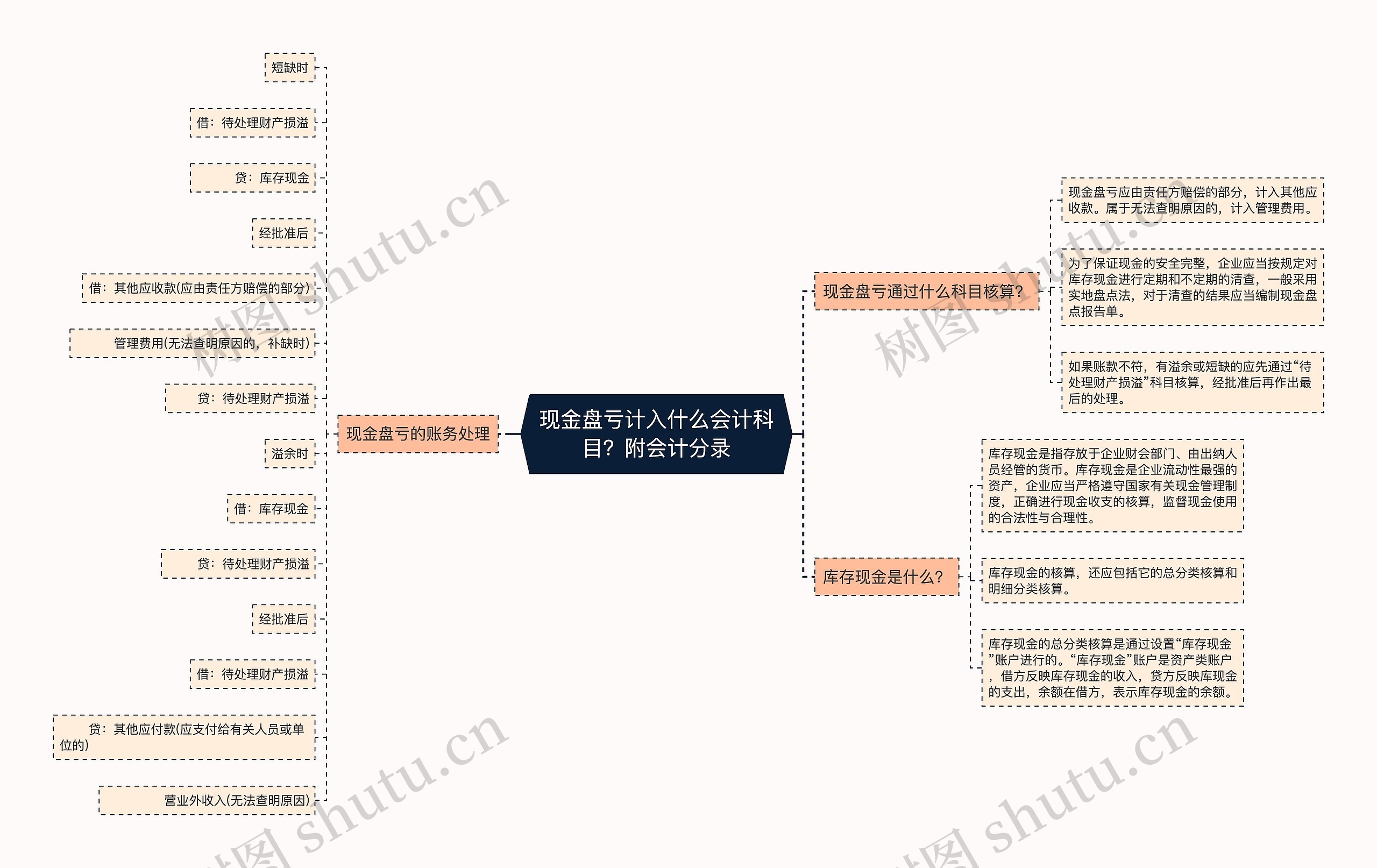 现金盘亏计入什么会计科目？附会计分录思维导图