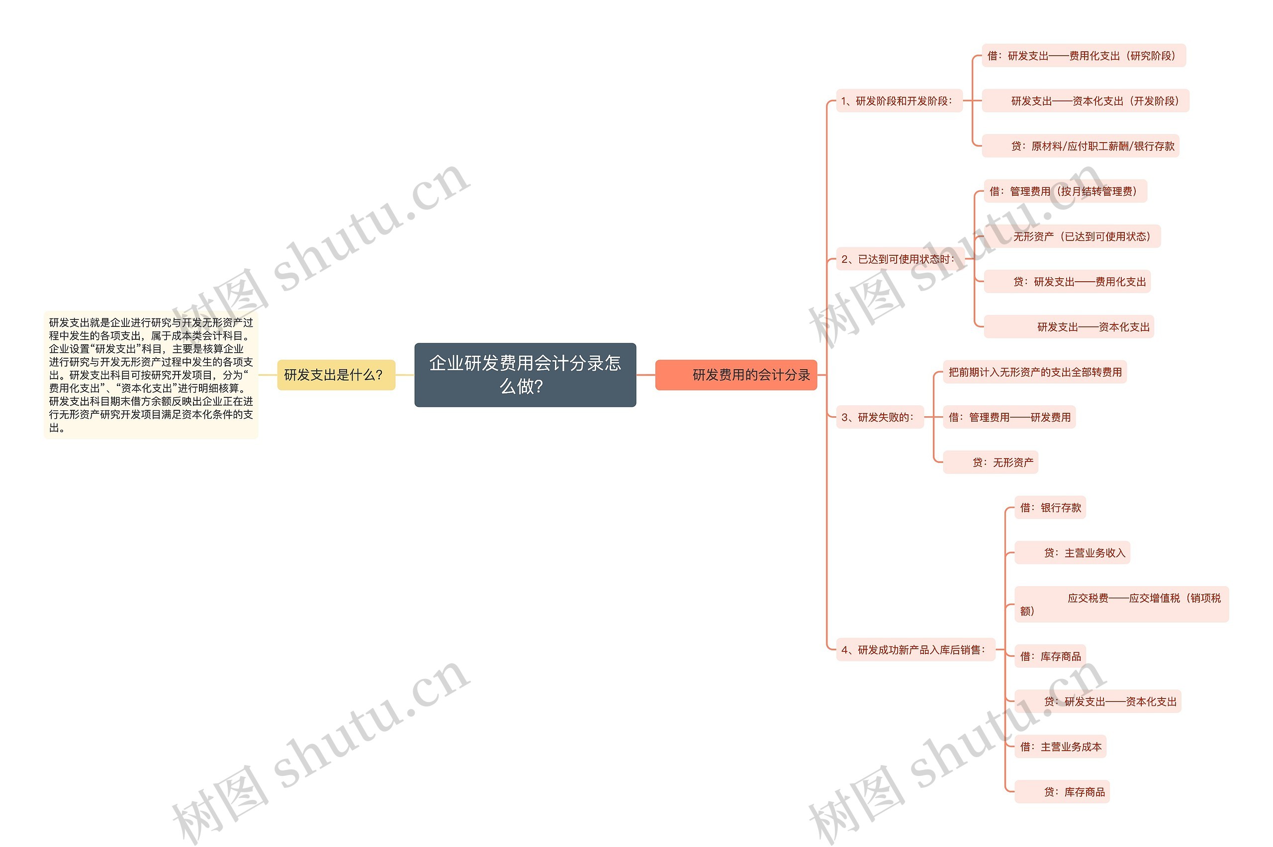 企业研发费用会计分录怎么做？思维导图