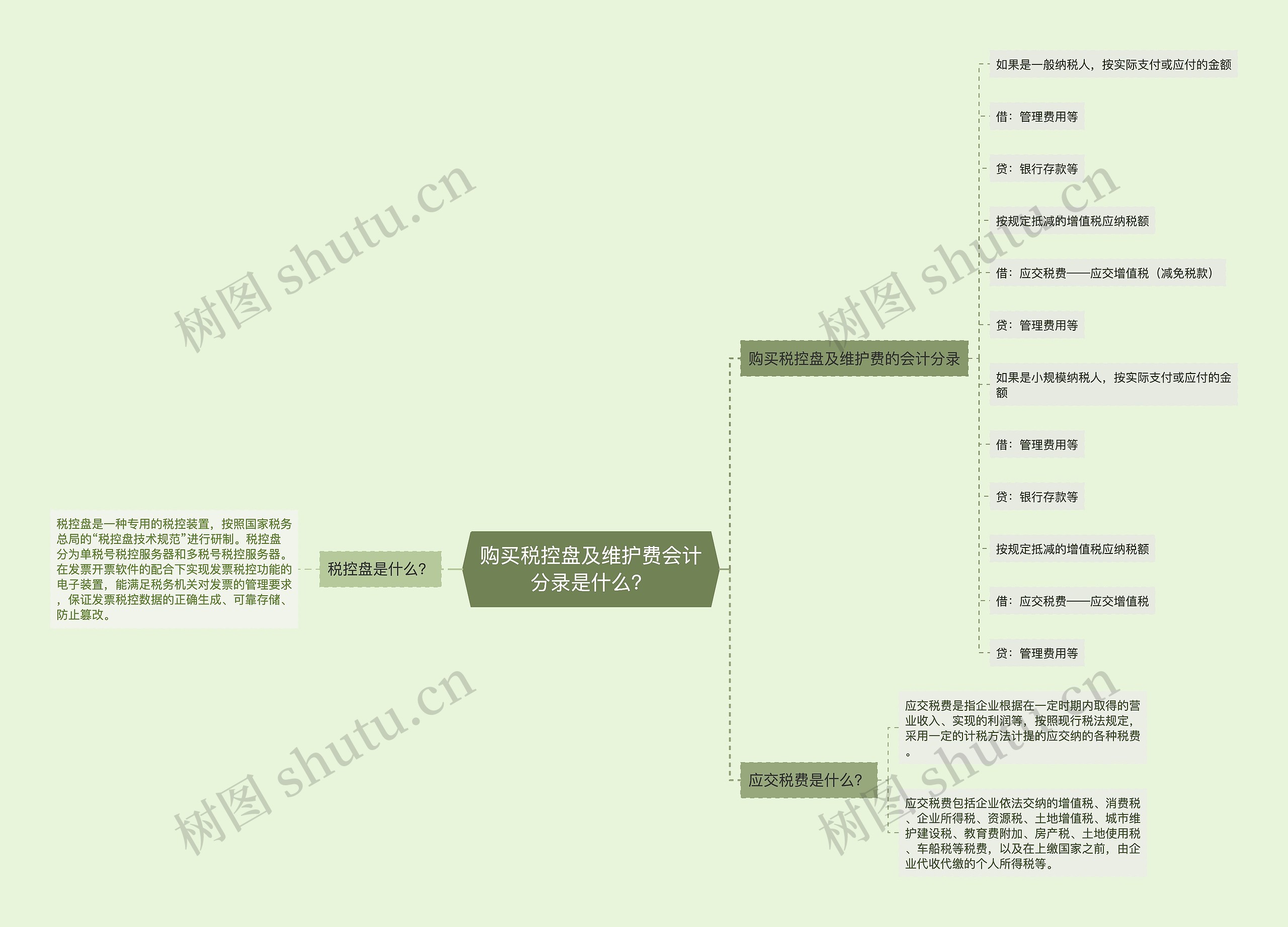 购买税控盘及维护费会计分录是什么？思维导图