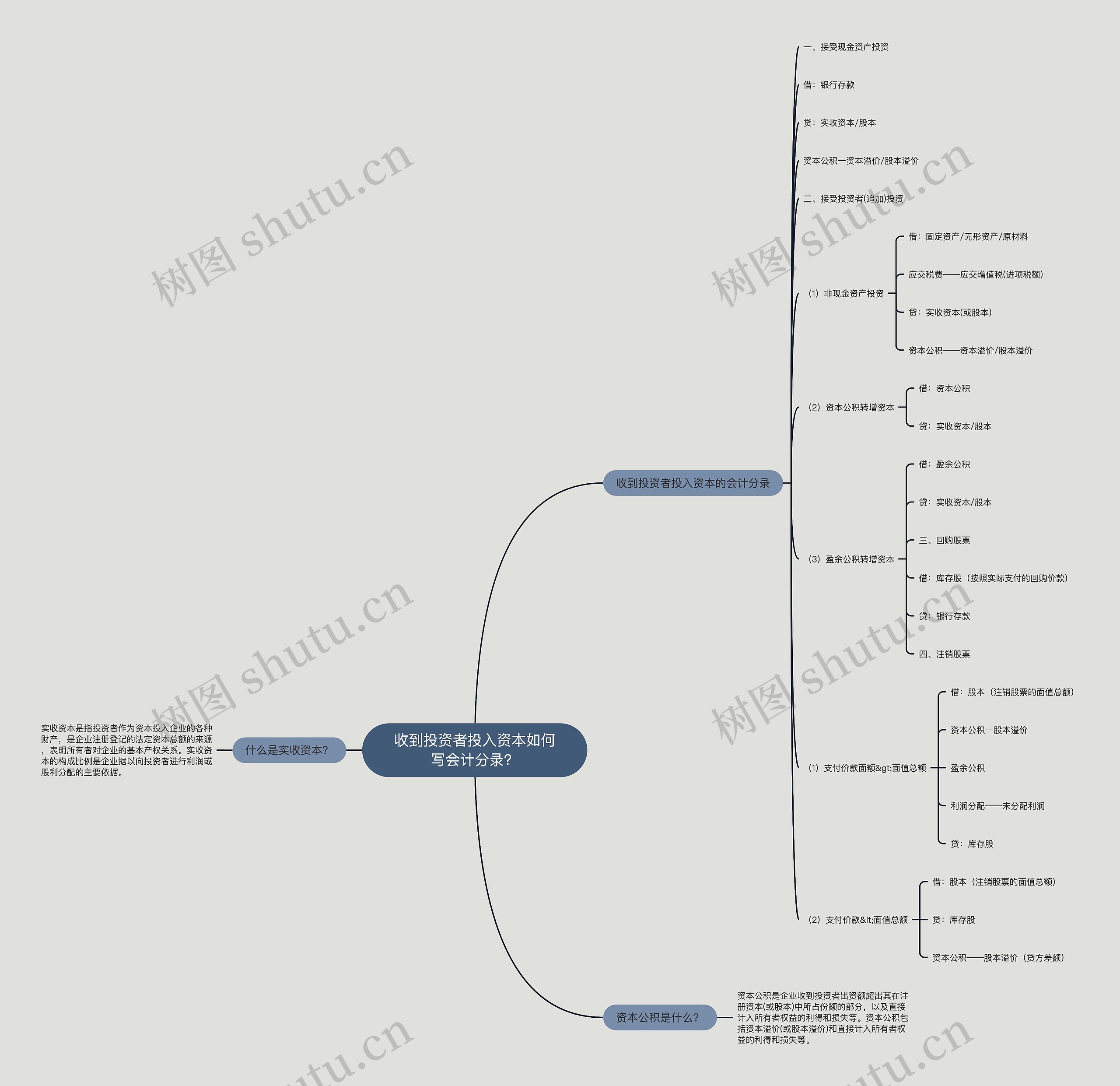 收到投资者投入资本如何写会计分录？思维导图