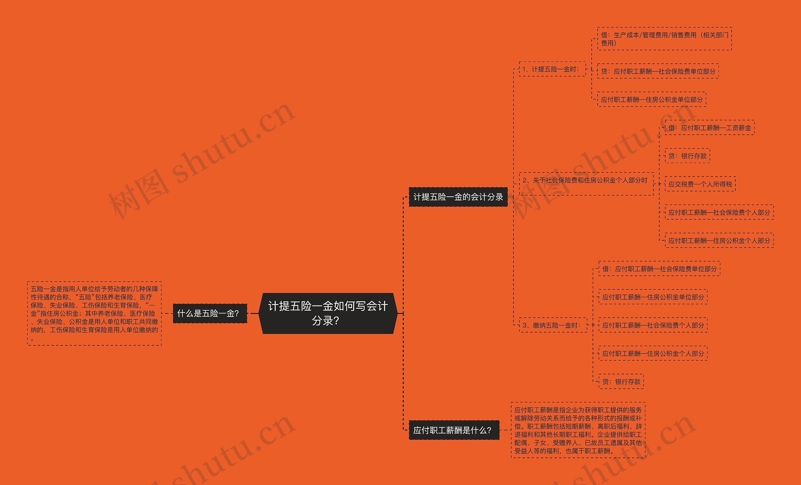 计提五险一金如何写会计分录？思维导图