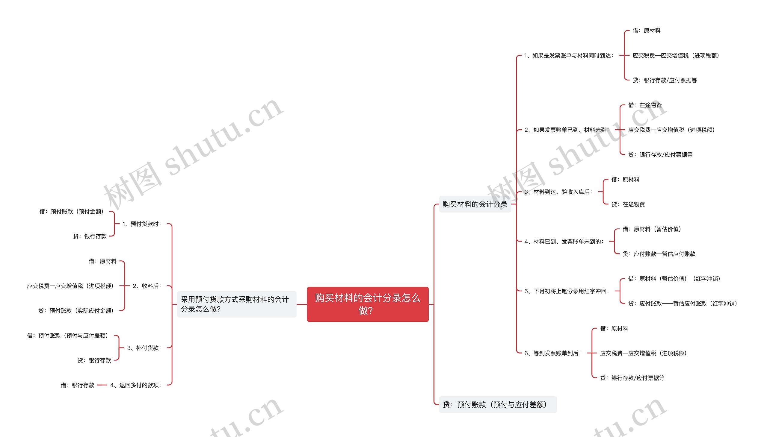 购买材料的会计分录怎么做？