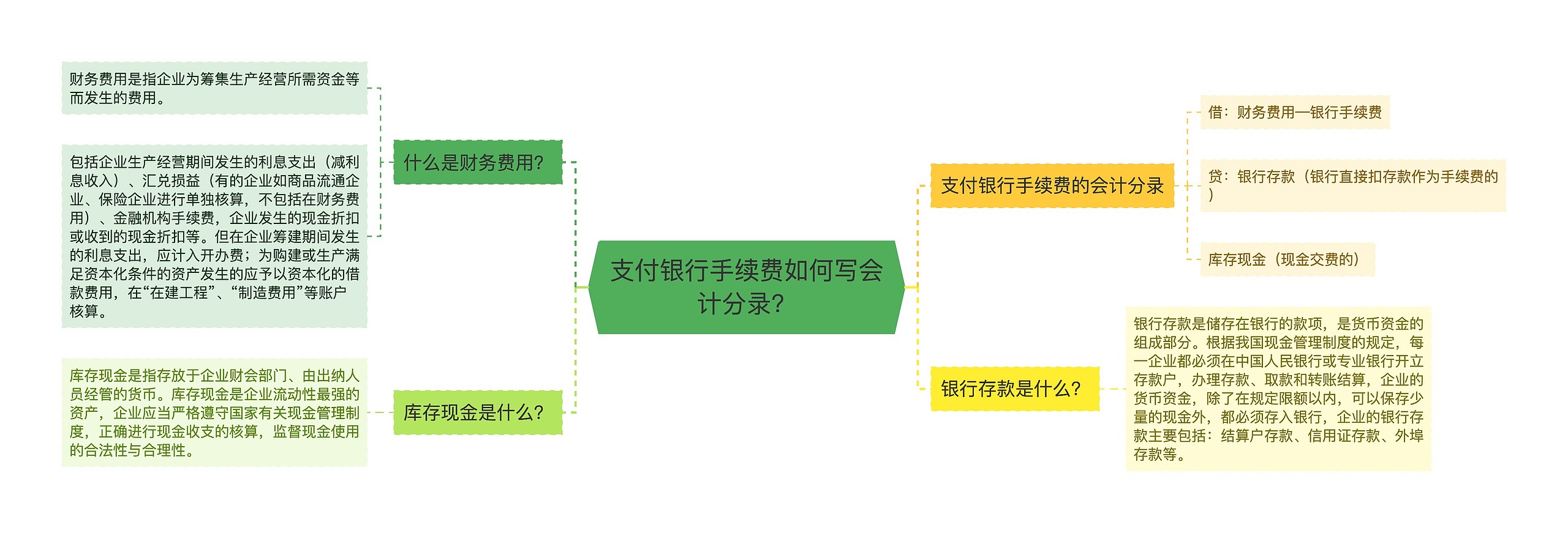 支付银行手续费如何写会计分录？思维导图