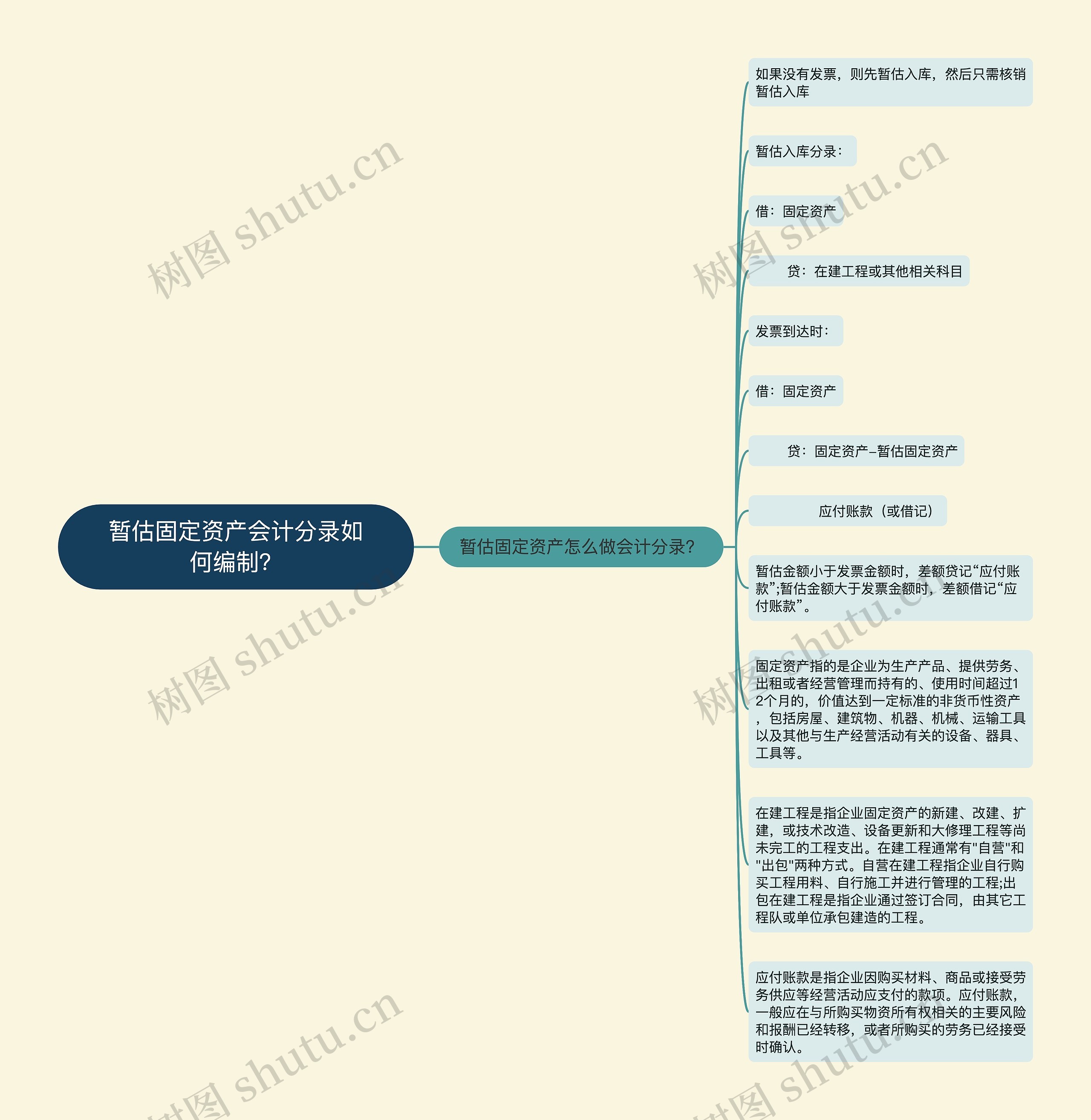 暂估固定资产会计分录如何编制？思维导图