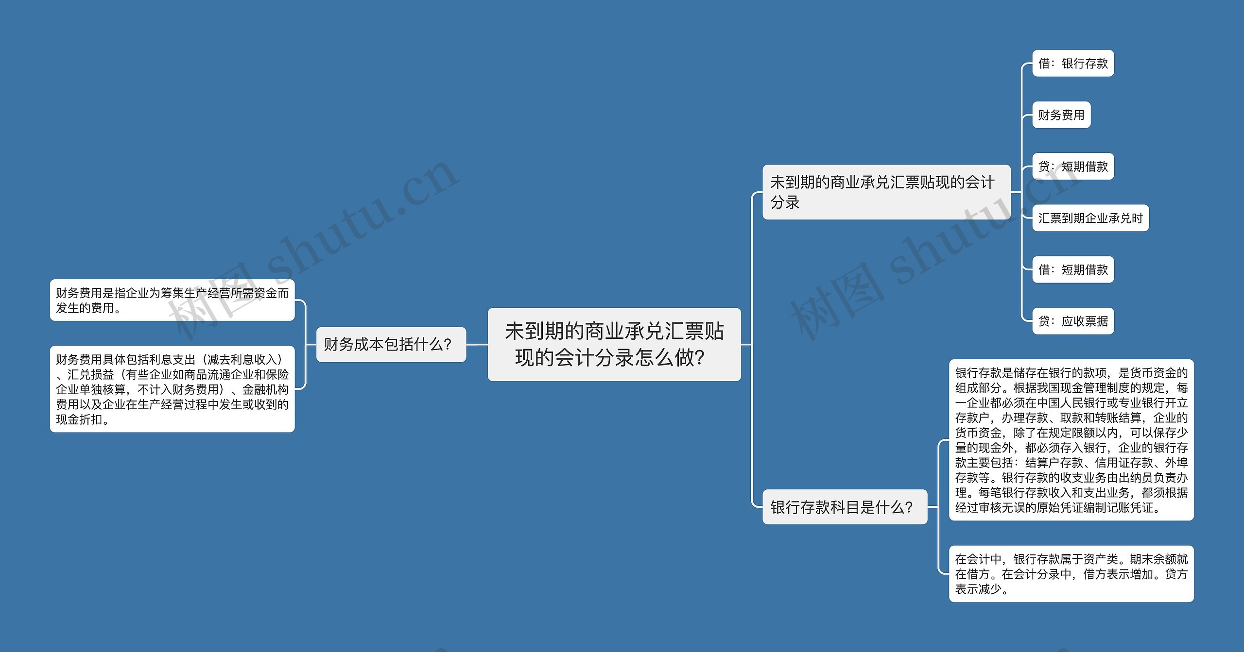 未到期的商业承兑汇票贴现的会计分录怎么做？思维导图