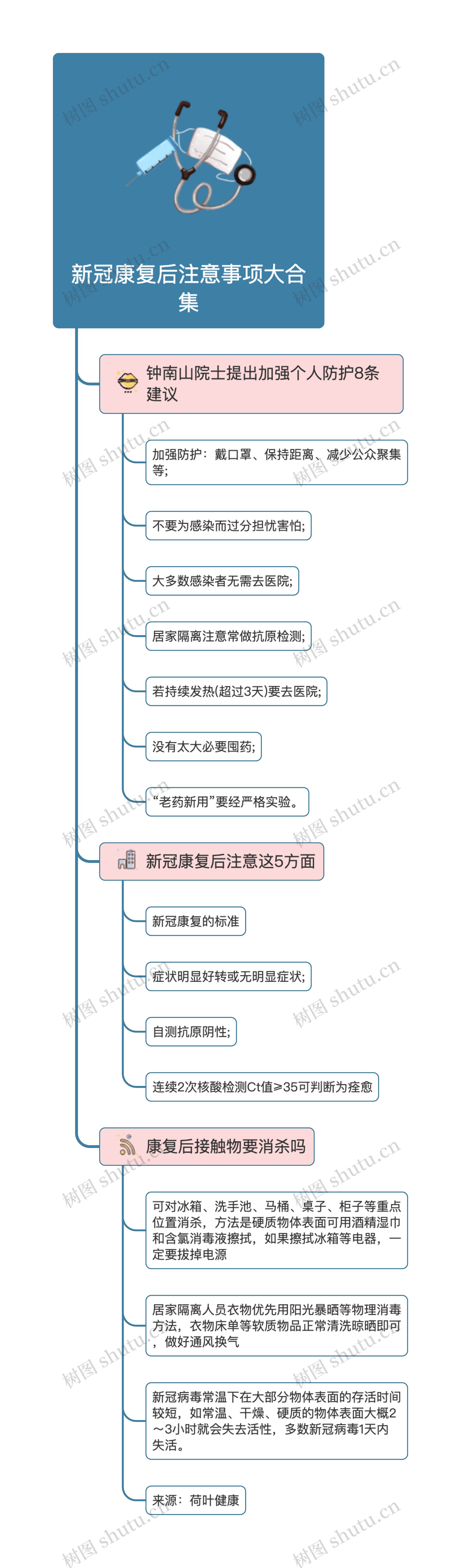 新冠康复后注意事项大合集思维导图