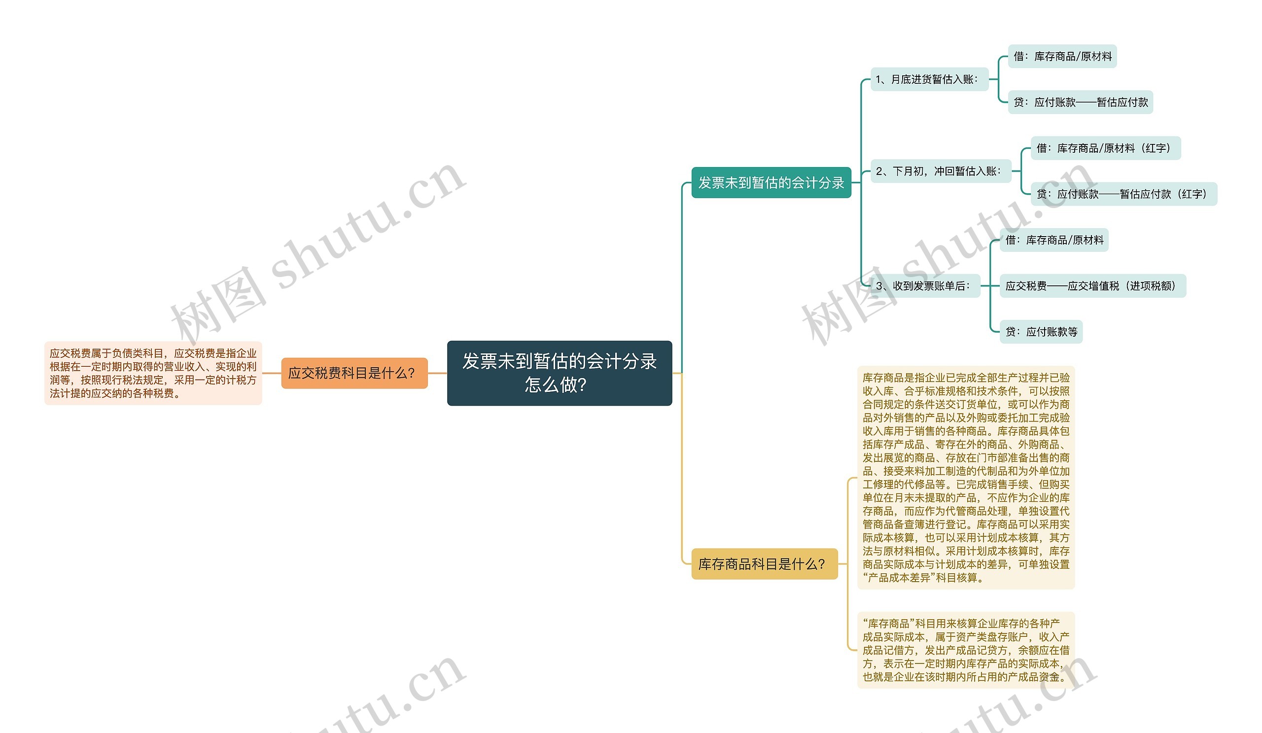 发票未到暂估的会计分录怎么做？