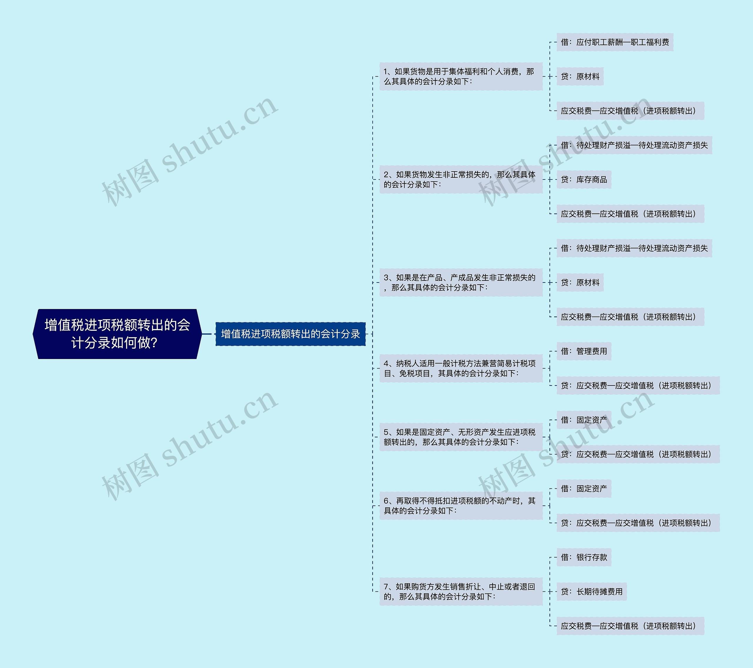 增值税进项税额转出的会计分录如何做？思维导图