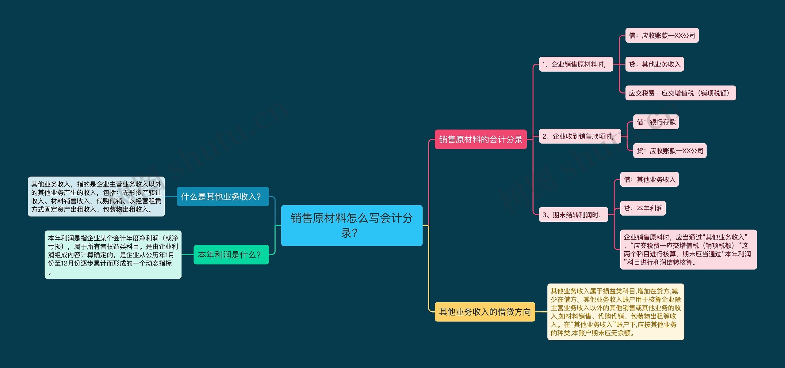 销售原材料怎么写会计分录？思维导图