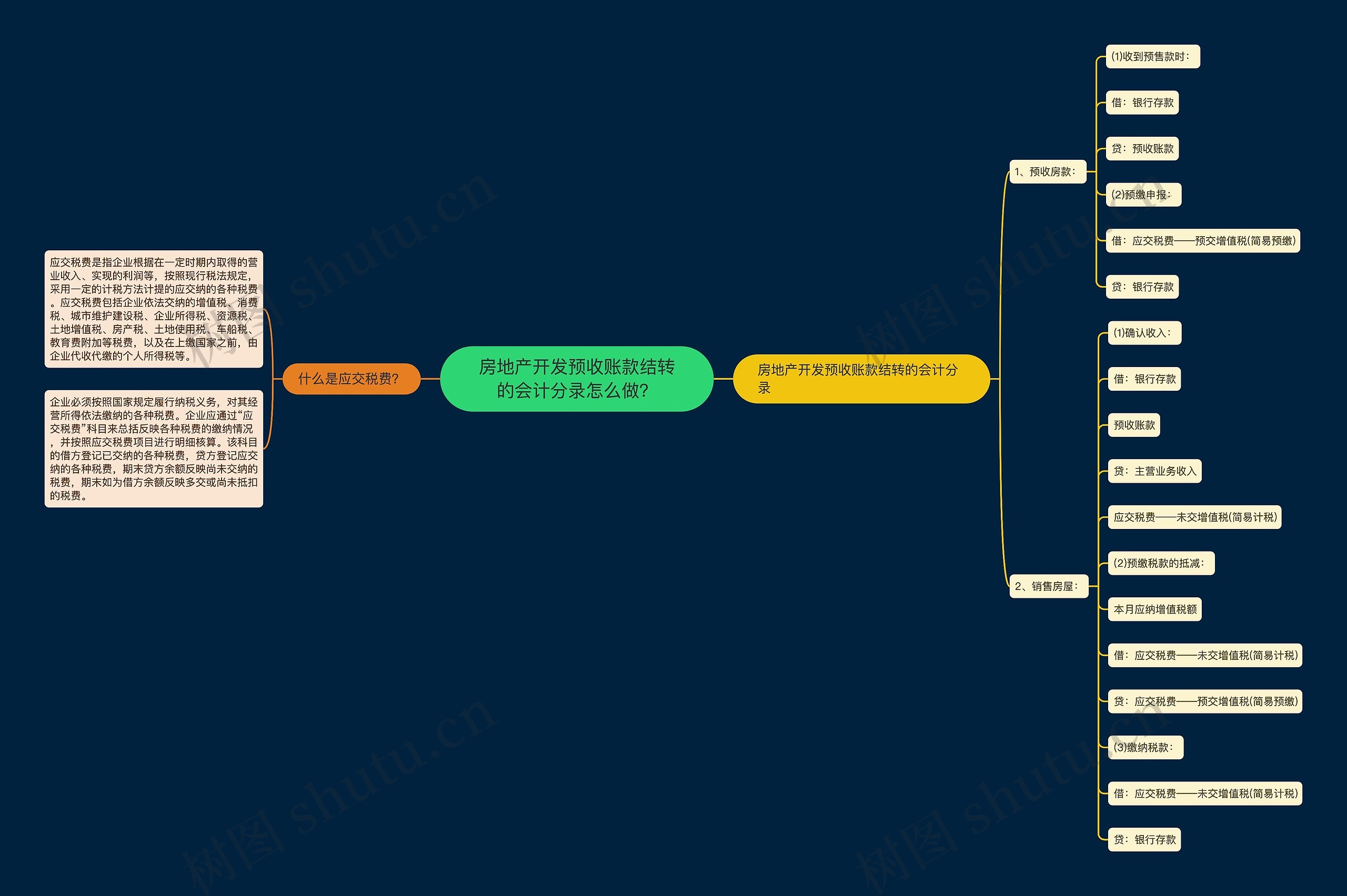 房地产开发预收账款结转的会计分录怎么做？思维导图