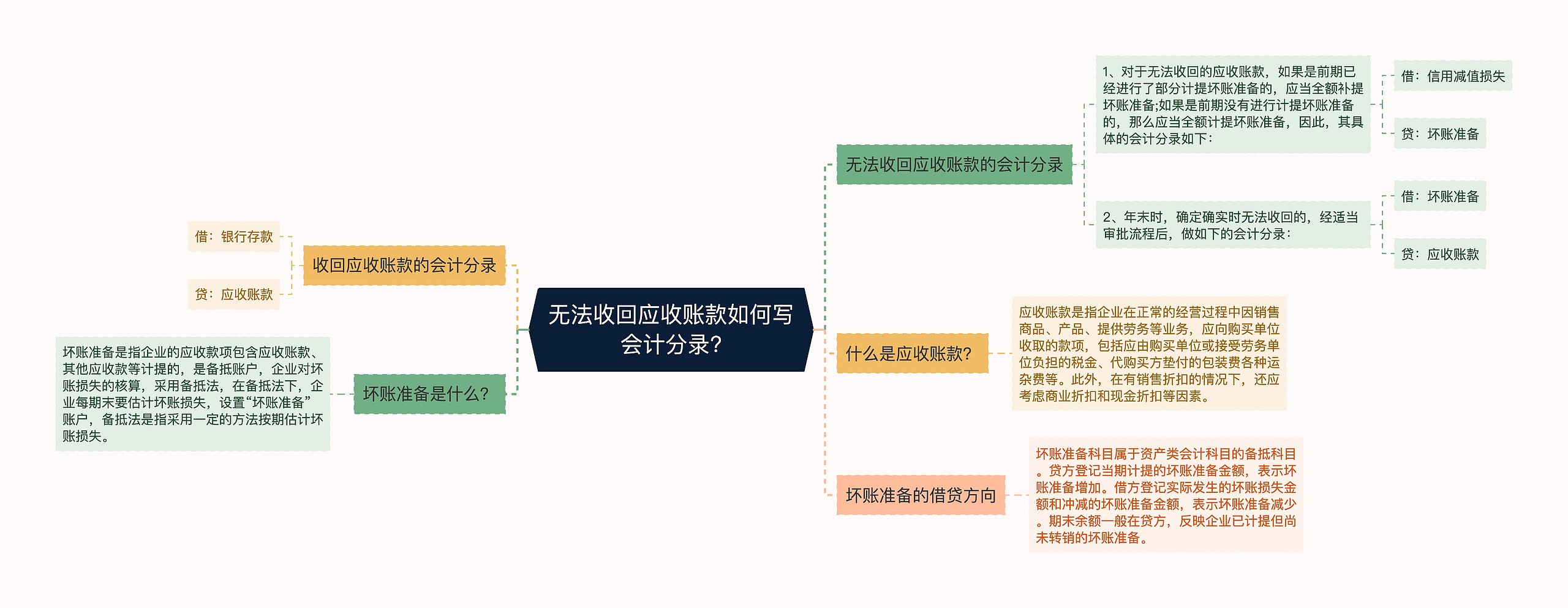 无法收回应收账款如何写会计分录?