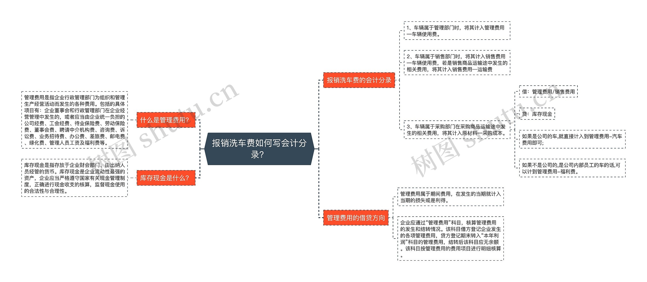 报销洗车费如何写会计分录？思维导图