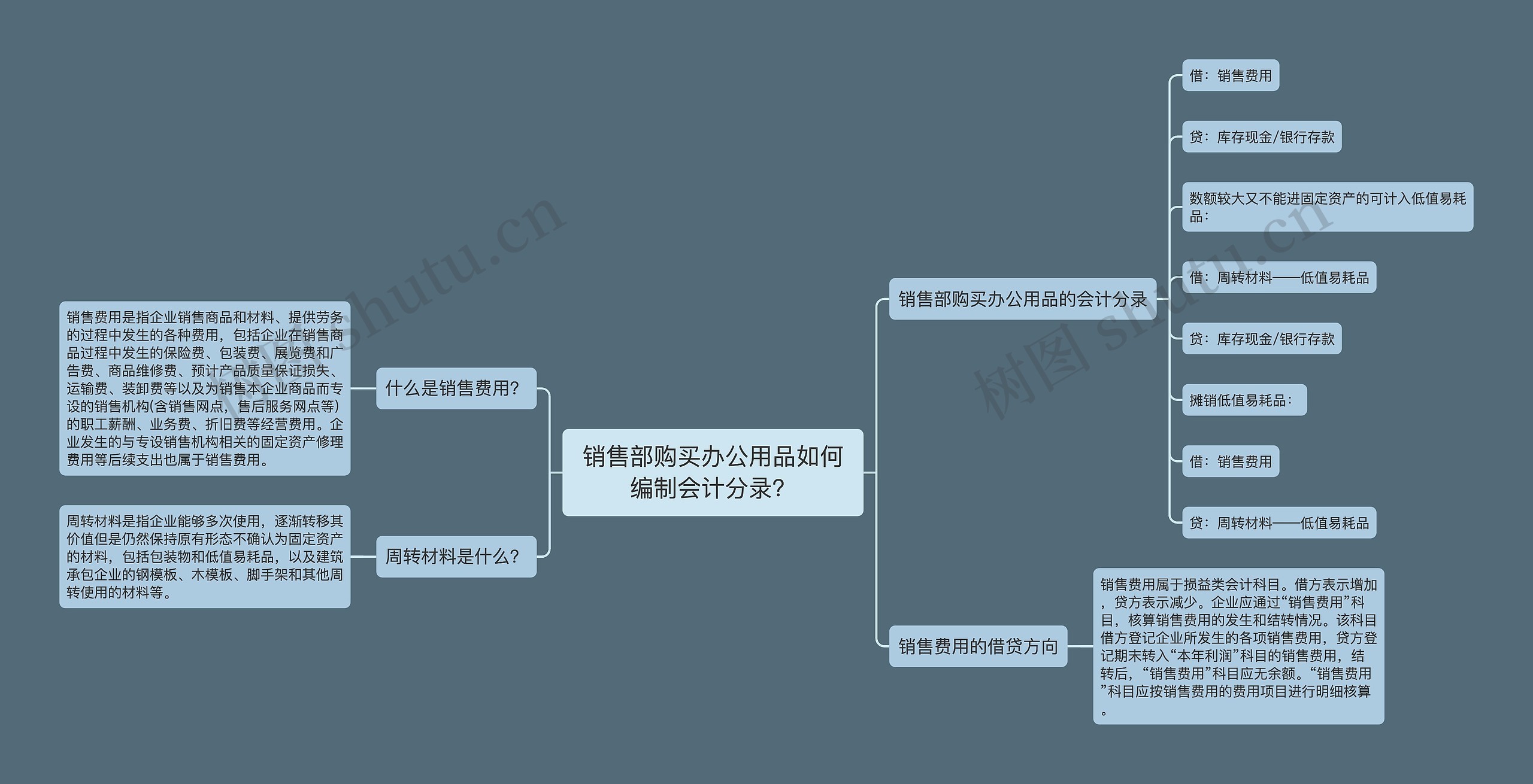 销售部购买办公用品如何编制会计分录？思维导图