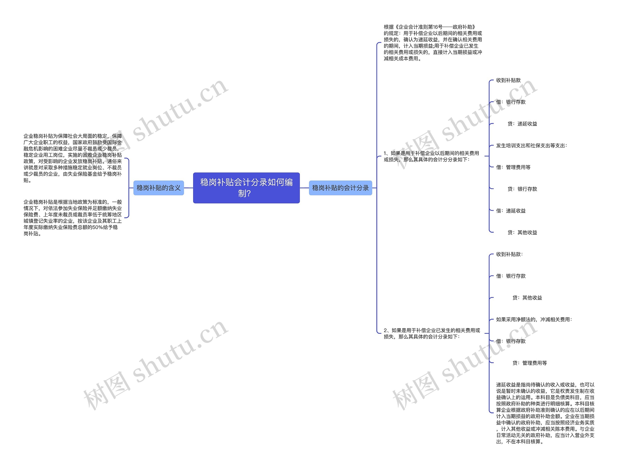 稳岗补贴会计分录如何编制？思维导图