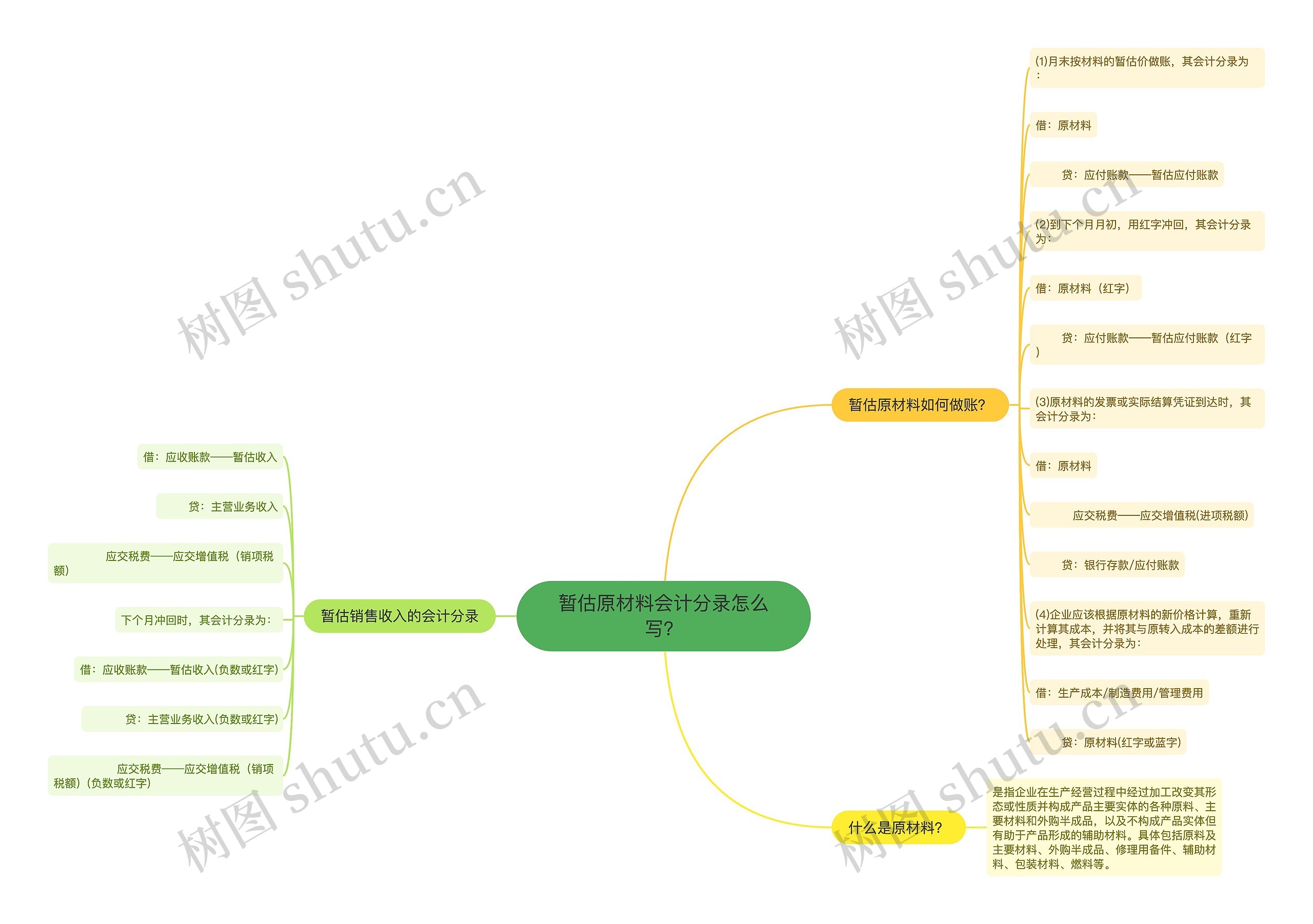 暂估原材料会计分录怎么写？思维导图