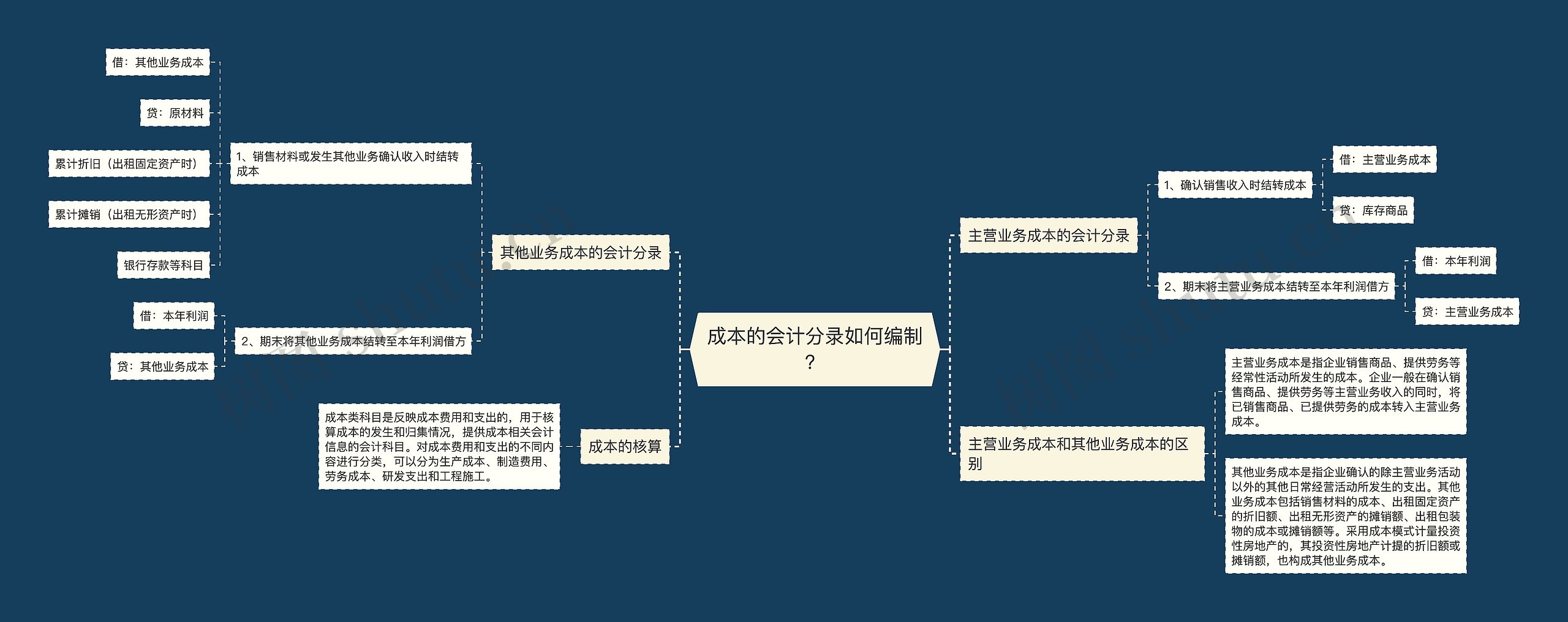 成本的会计分录如何编制？